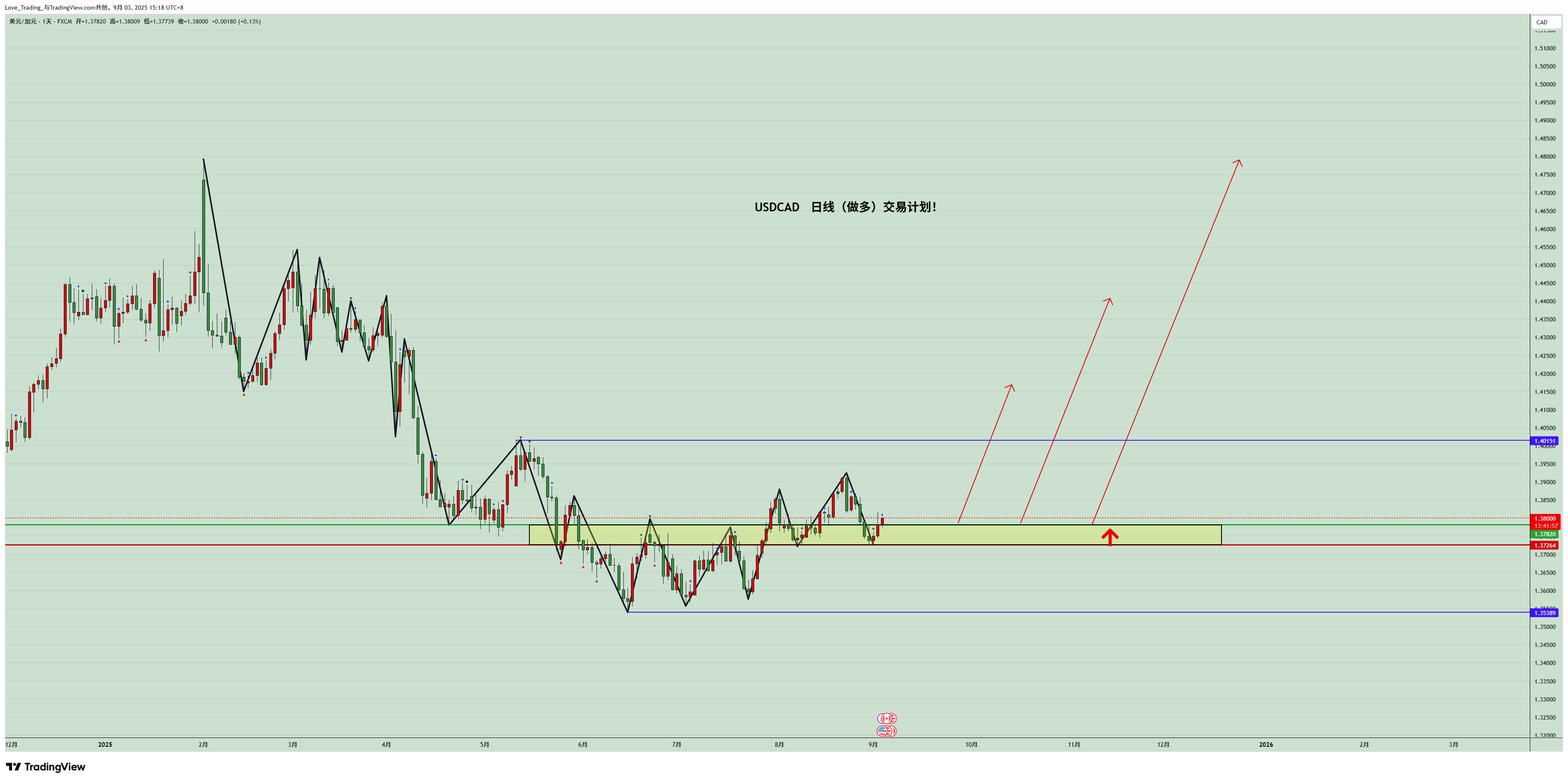 FX:USDCAD Chart Image by Love_Trading_