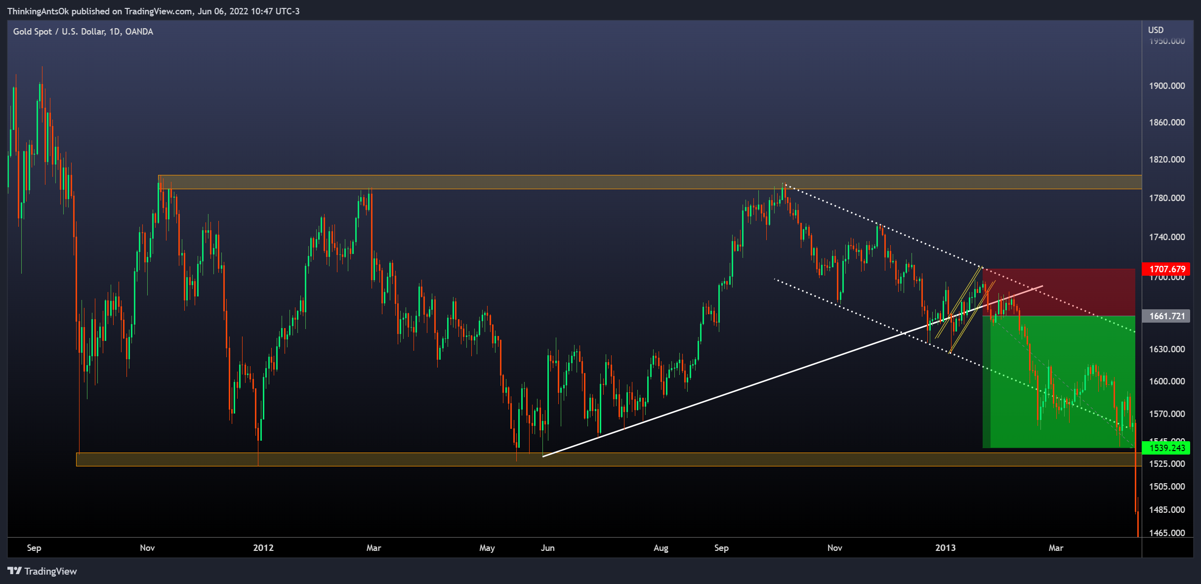 OANDA:XAUUSD Chart Image by ThinkingAntsOk