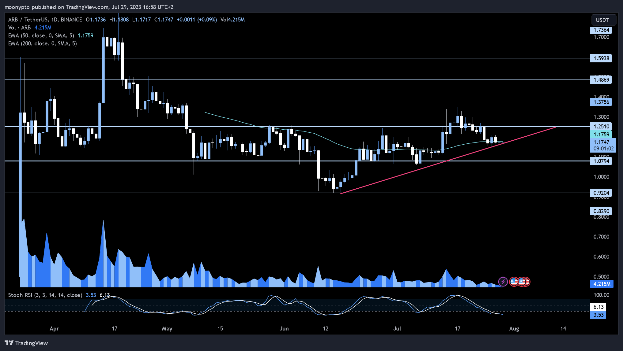BINANCE:ARBUSDT Chart Image by moonypto