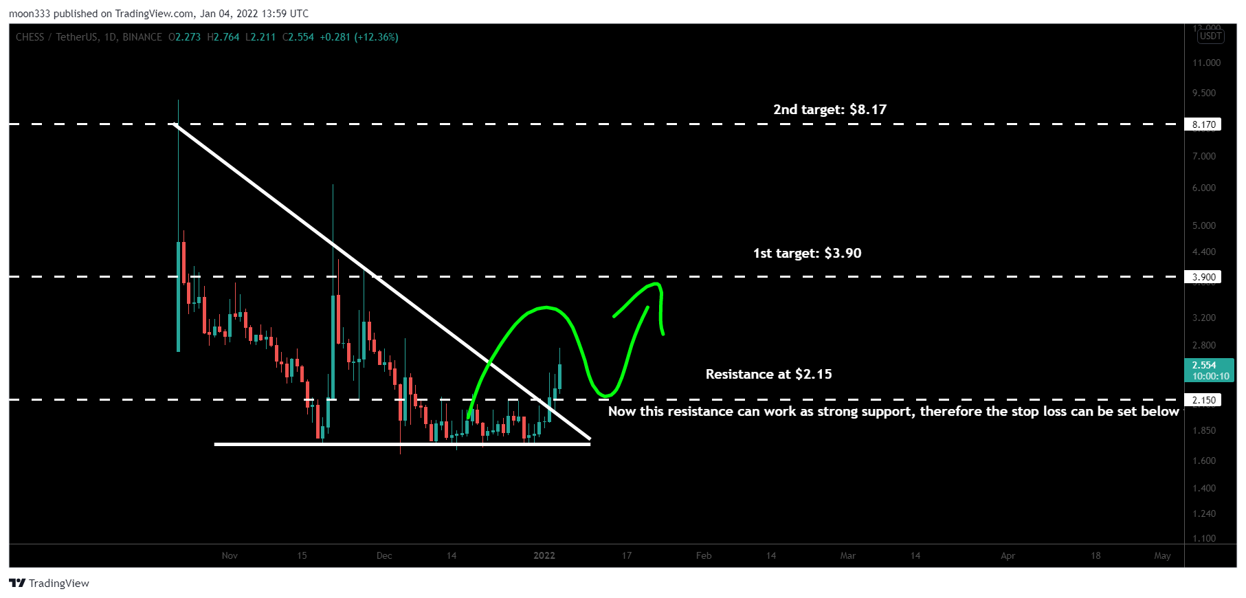 Imej Carta BINANCE:CHESSUSDT oleh moon333