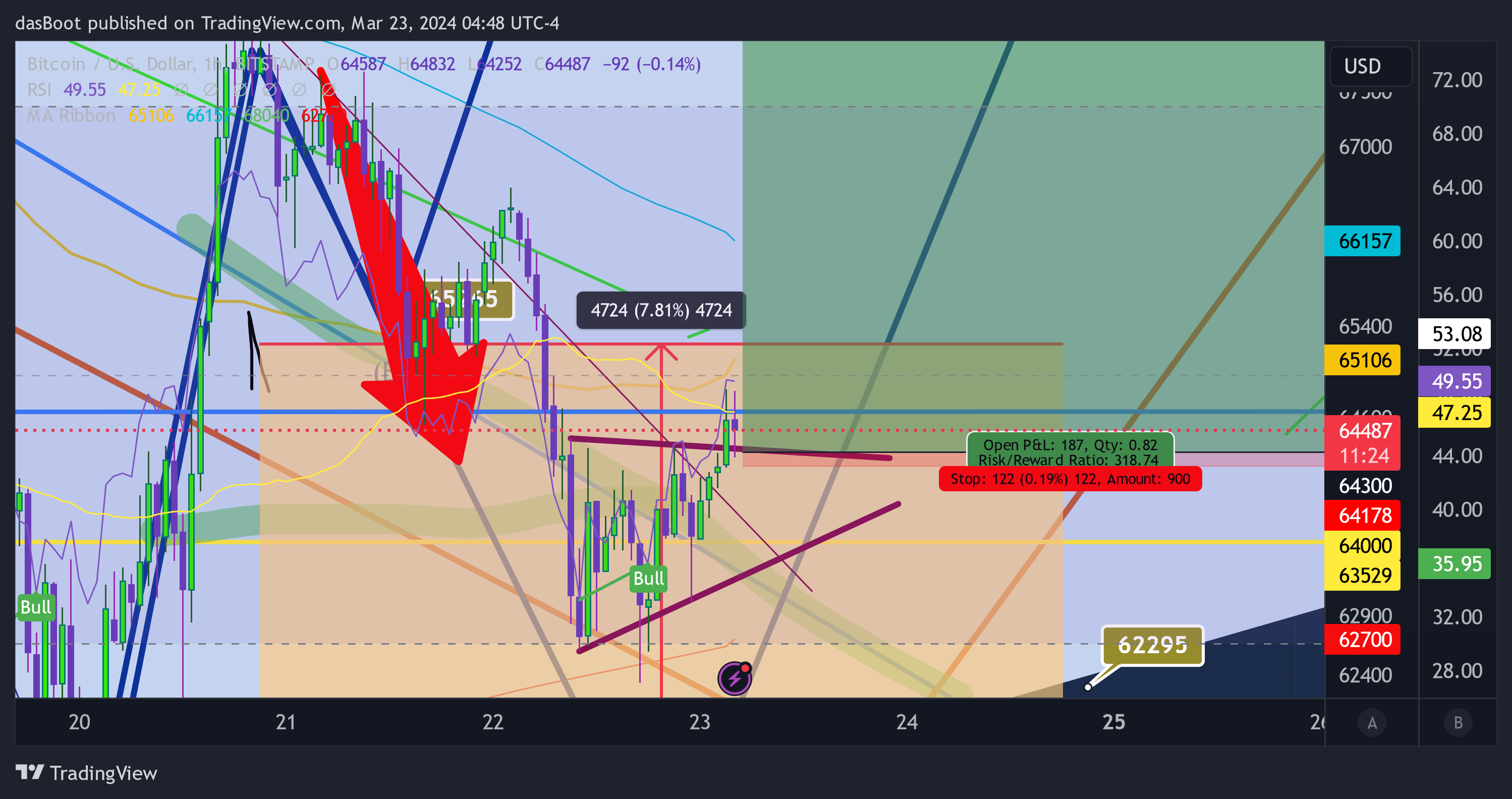 BITSTAMP:BTCUSD Chart Image by dasBoot