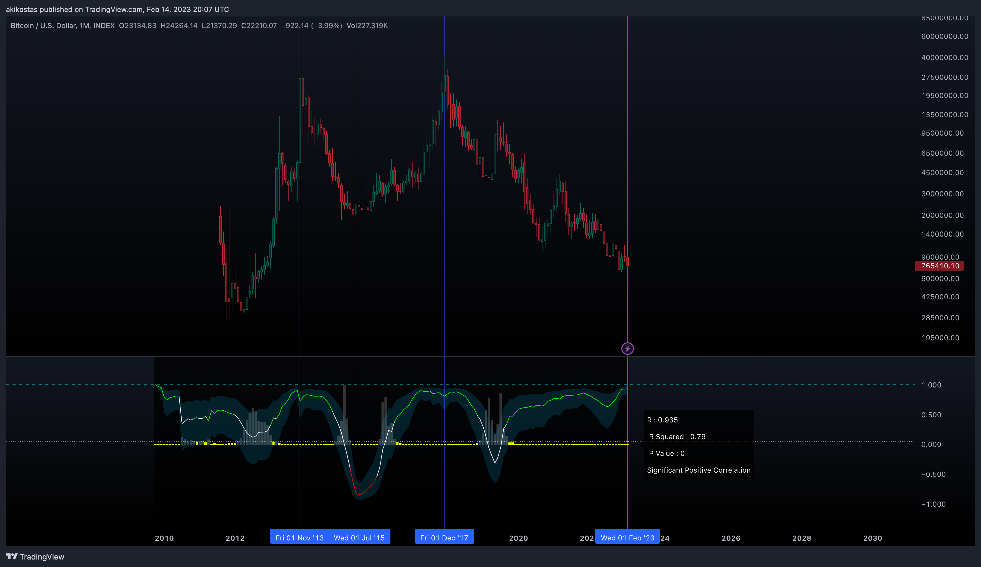 INDEX:BTCUSD Chart Image by akikostas