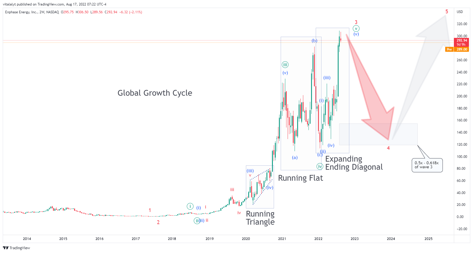 NASDAQ:ENPH Imagen del gráfico de vitalalyt