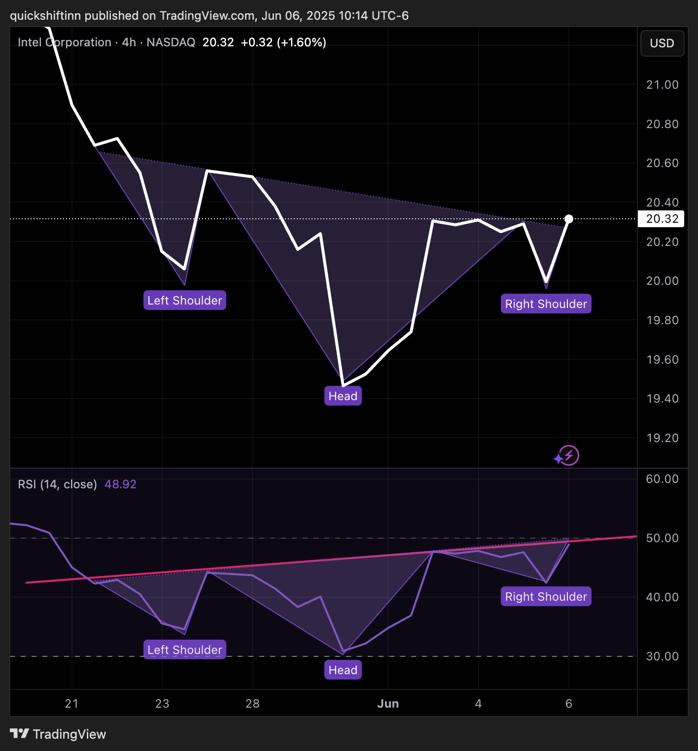 Imej Carta BATS:INTC oleh quickshiftinn