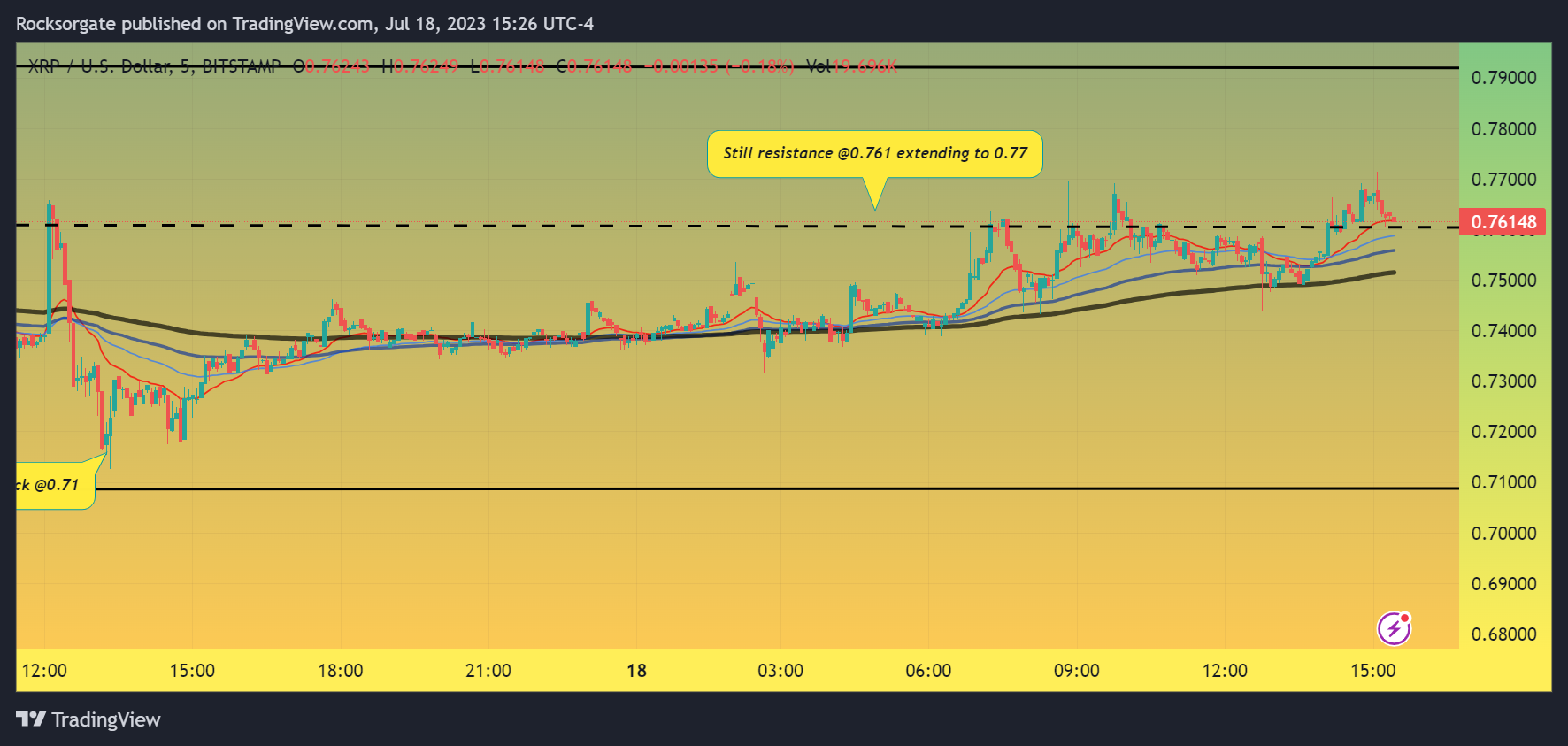 BITSTAMP:XRPUSD Chart Image by Rocksorgate