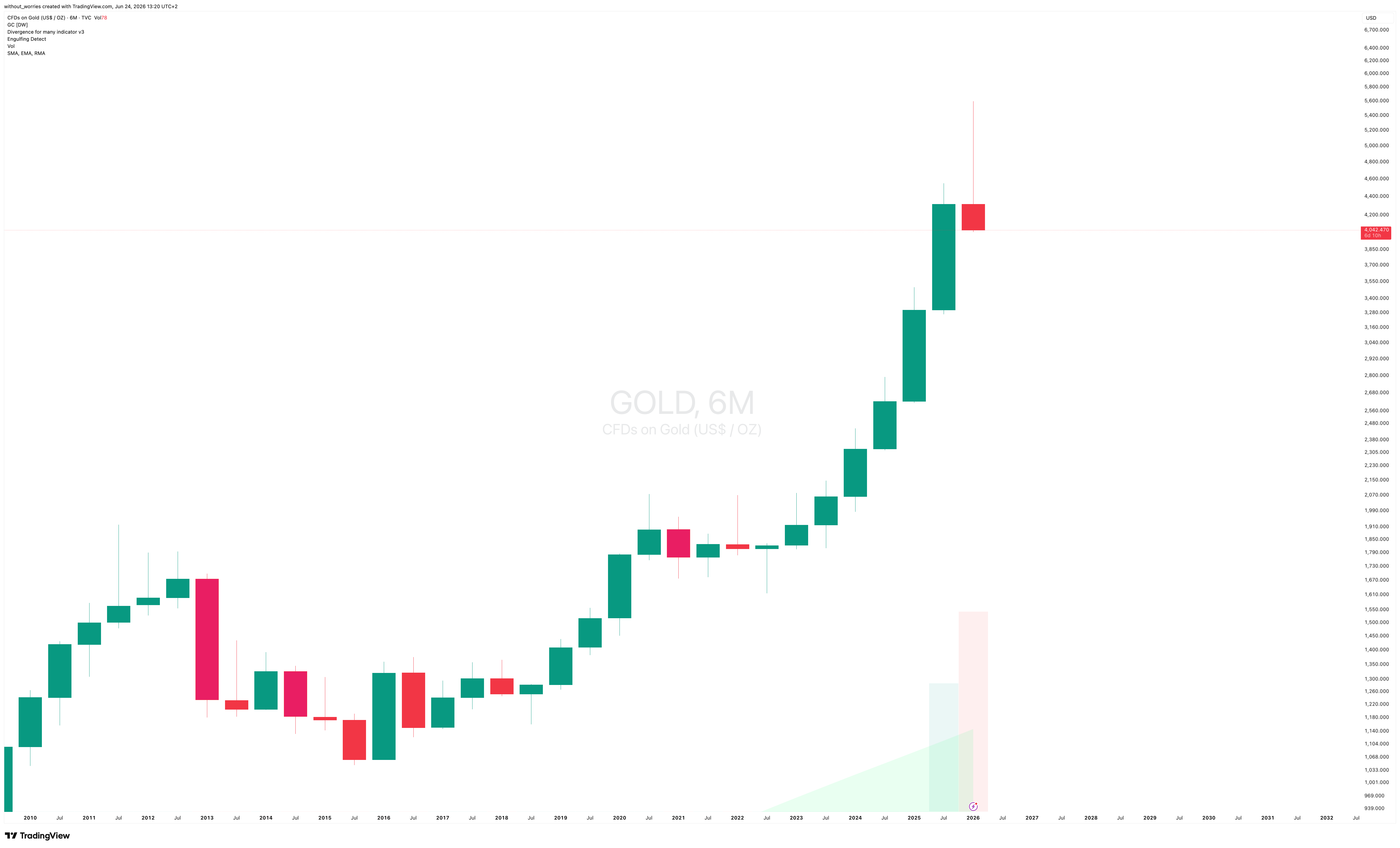 TVC:GOLD Chart Image by without_worries