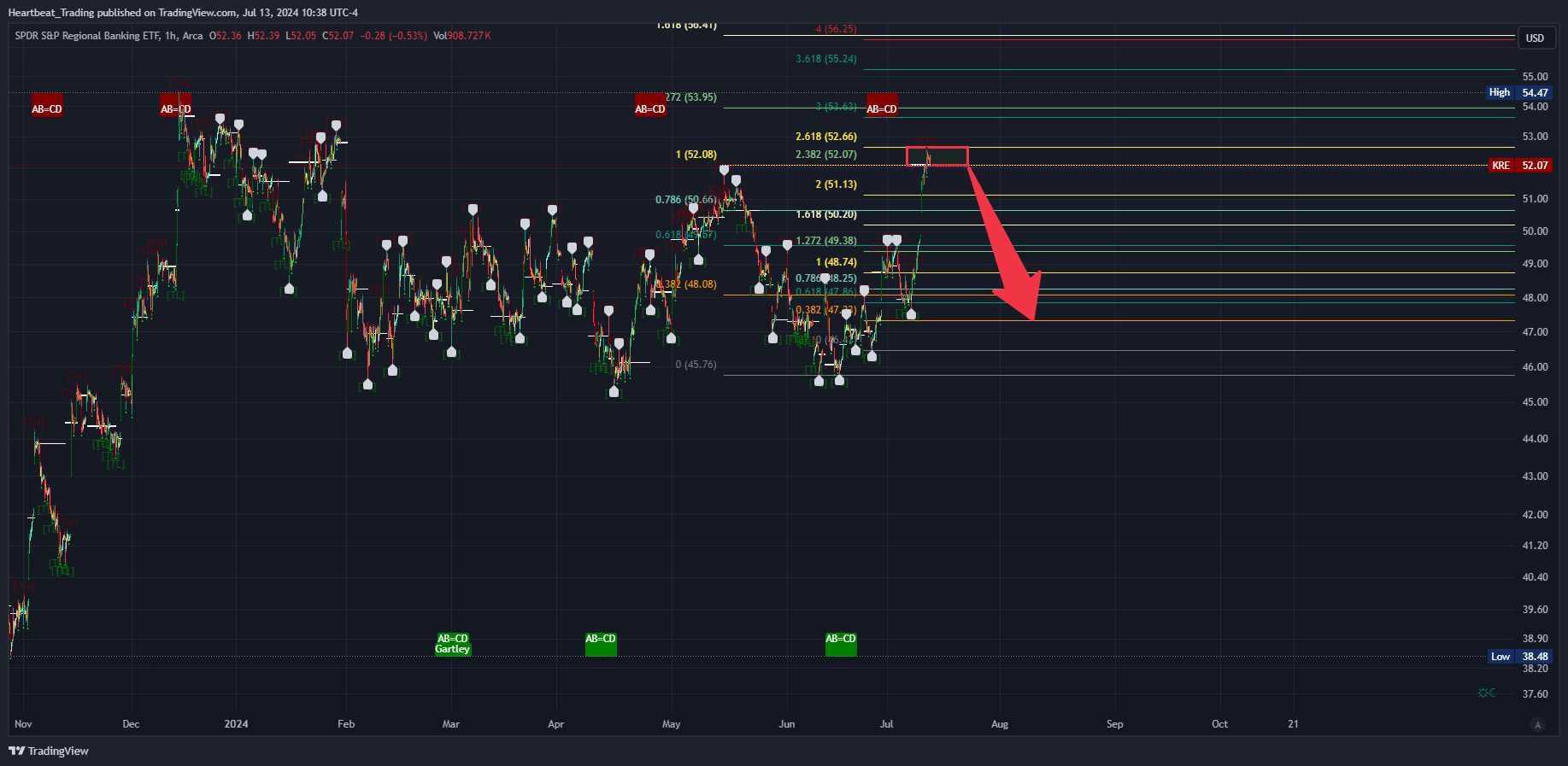 BATS:KRE Chart Image by Heartbeat_Trading