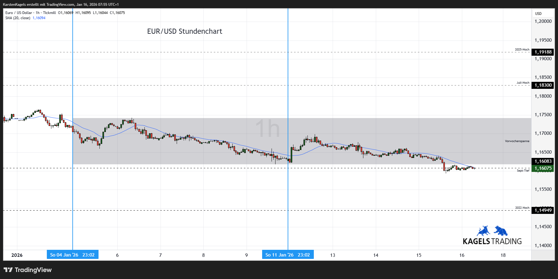 TICKMILL:EURUSD Imagem do gráfico por KarstenKagels