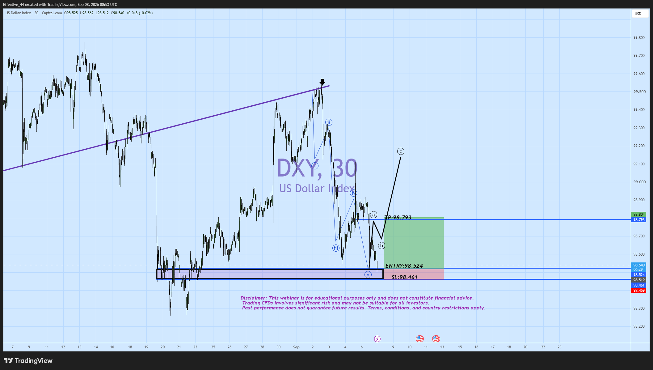 CAPITALCOM:DXY Chart Image by Effective_44
