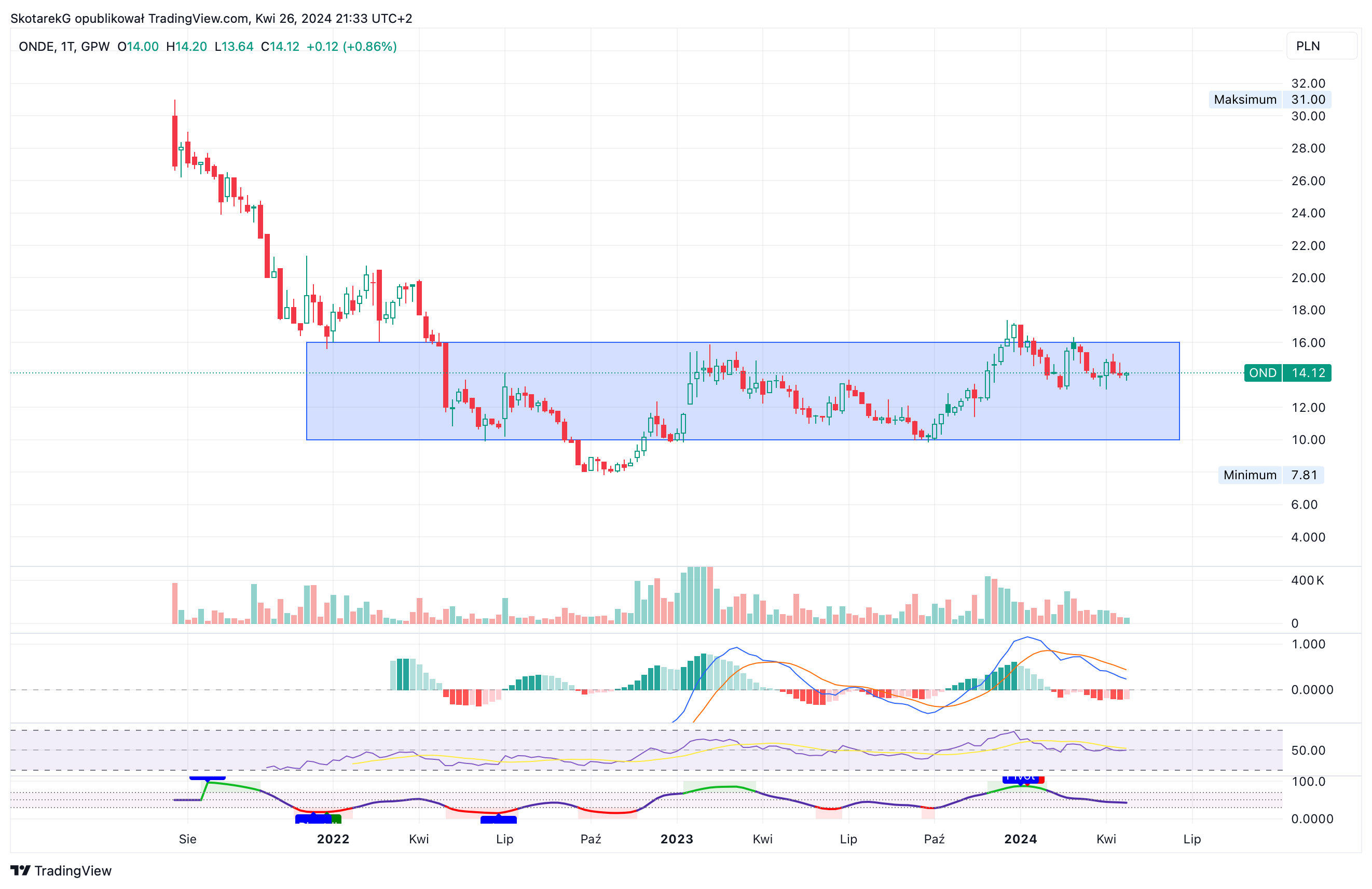 GPW:OND Chart Image by SkotarekG