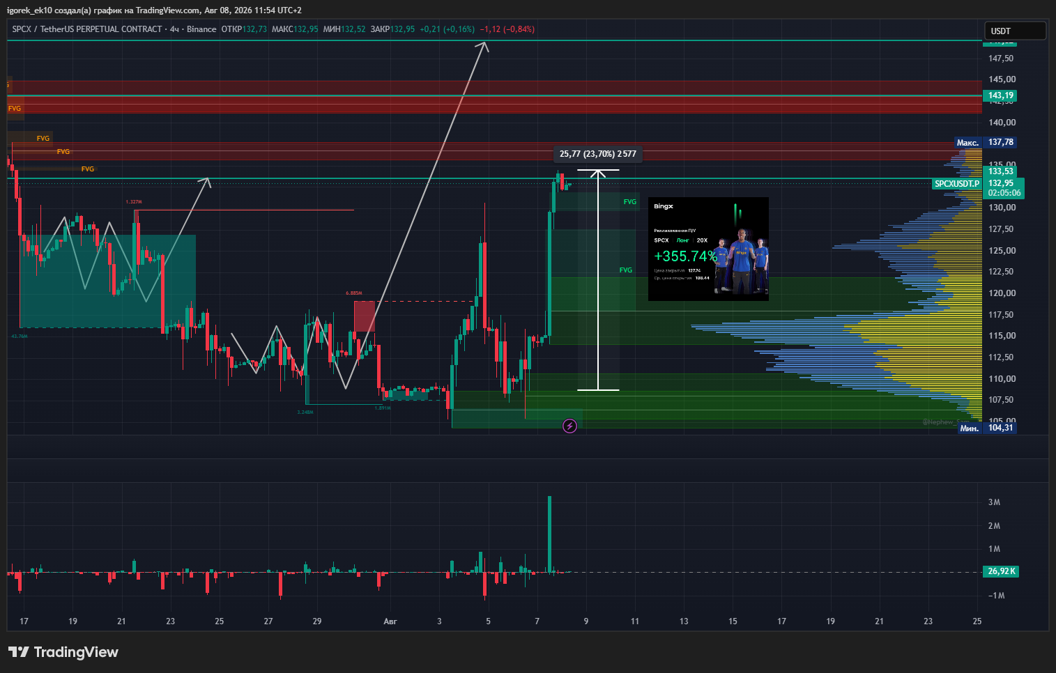 BINANCE:SPCXUSDT.P Chart Image by igorek_ek10