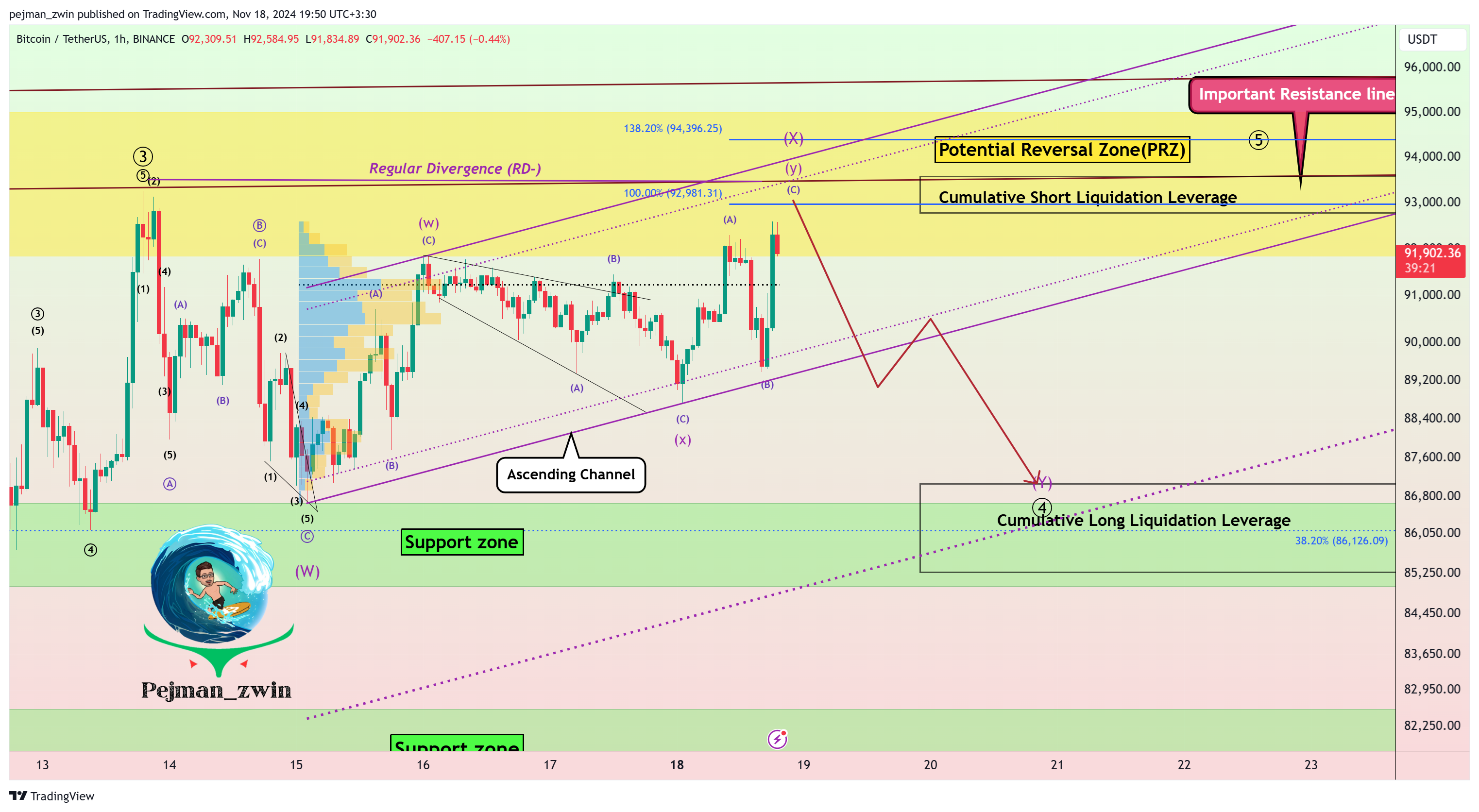 Imej Carta BINANCE:BTCUSDT oleh pejman_zwin
