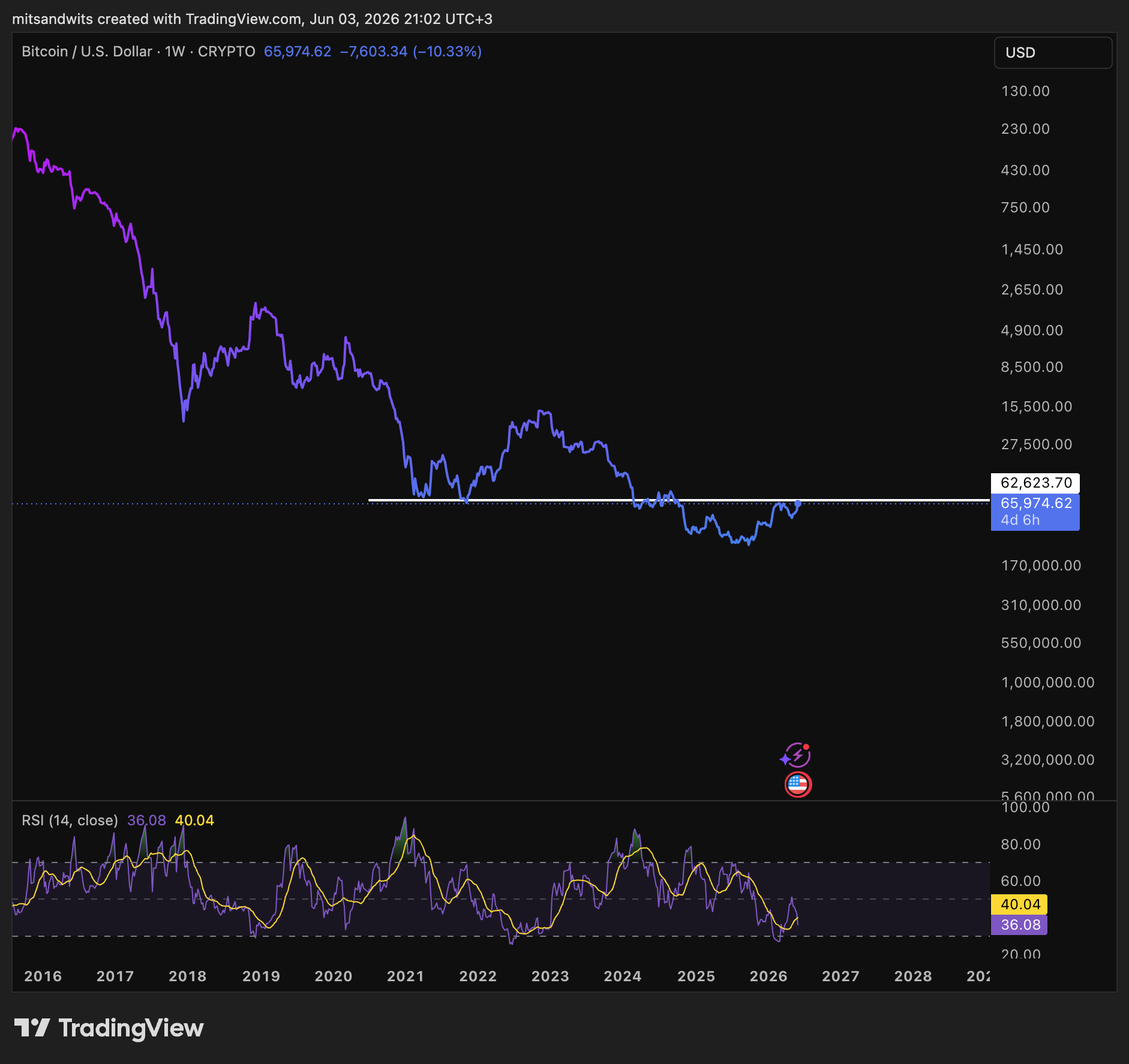 CRYPTO:BTCUSD Chart Image by mitsandwits