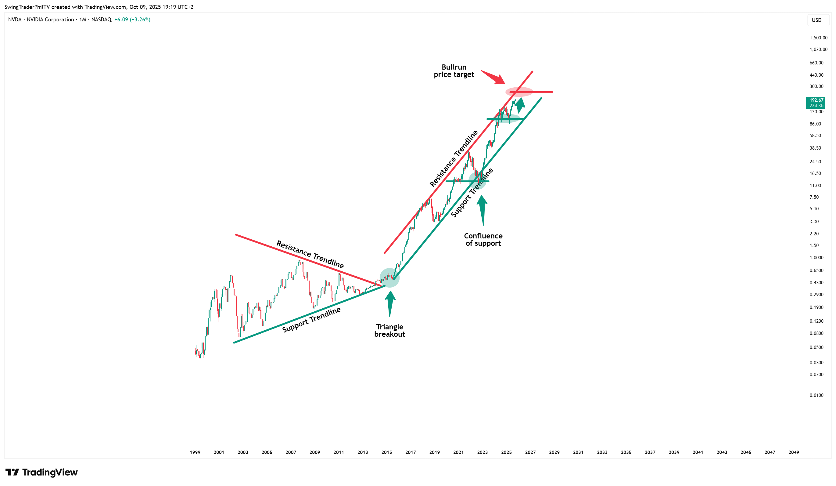 BATS:NVDA Chart Image by TheTraderPhil