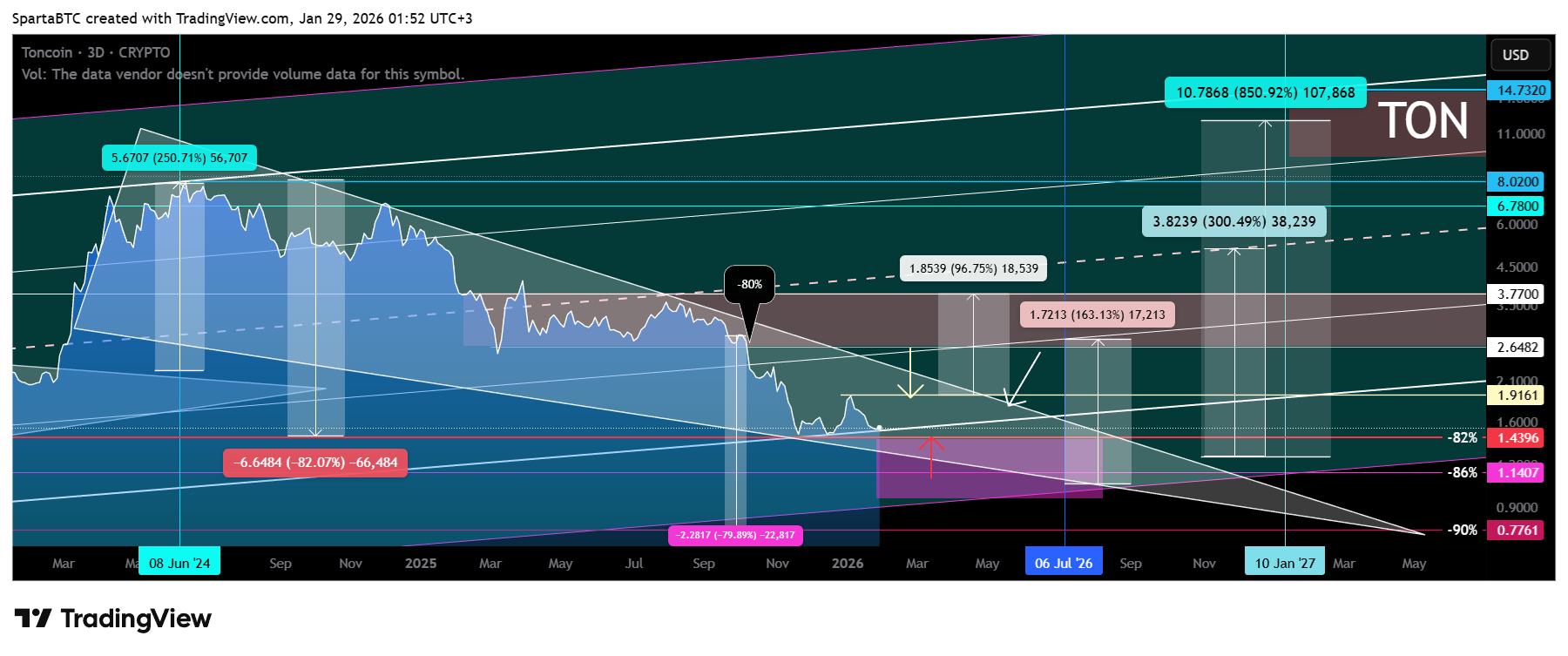 CRYPTO:TONUSD Chart Image by SpartaBTC