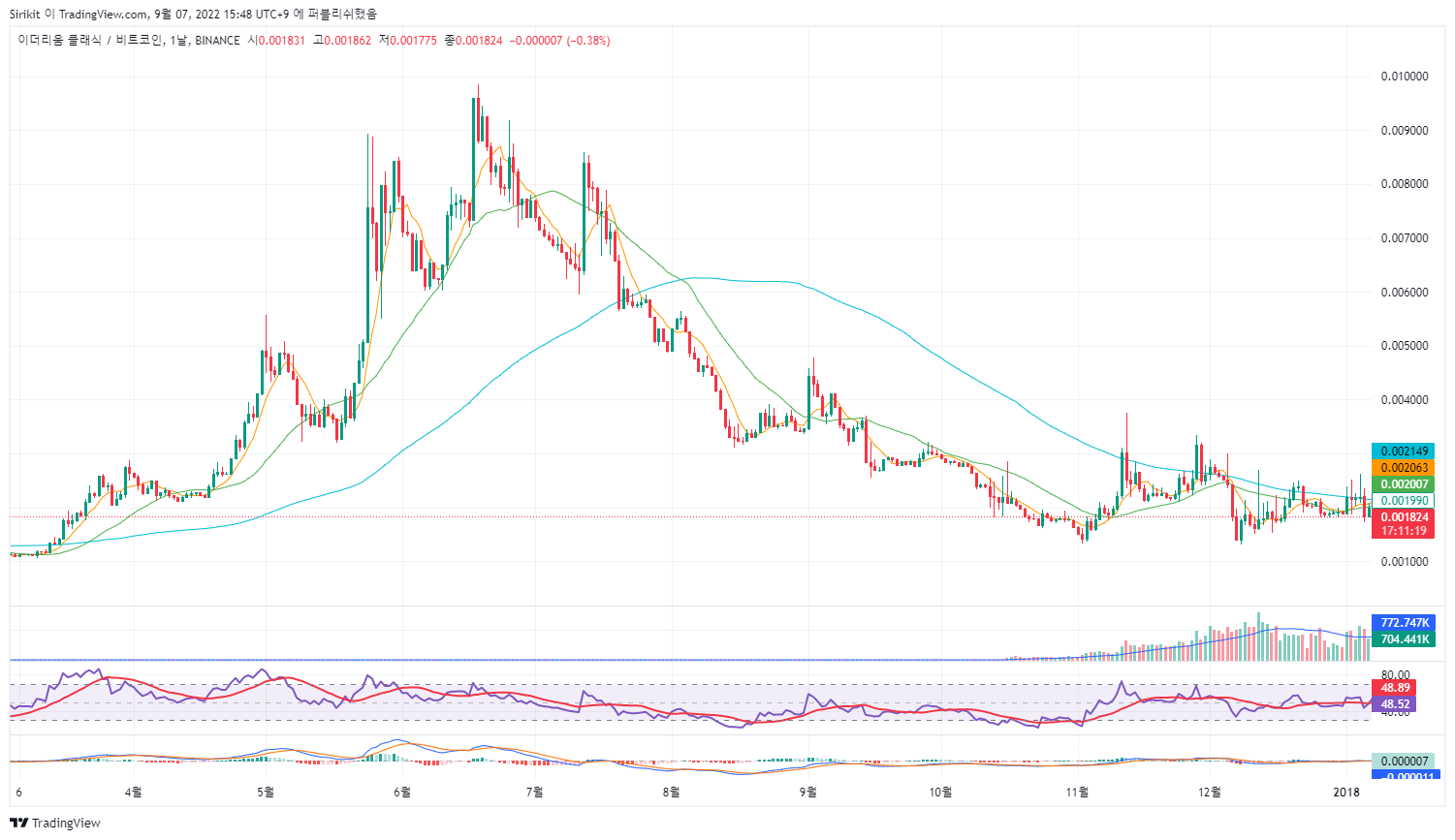 BINANCE:ETCBTC Chart Image by Sirikit