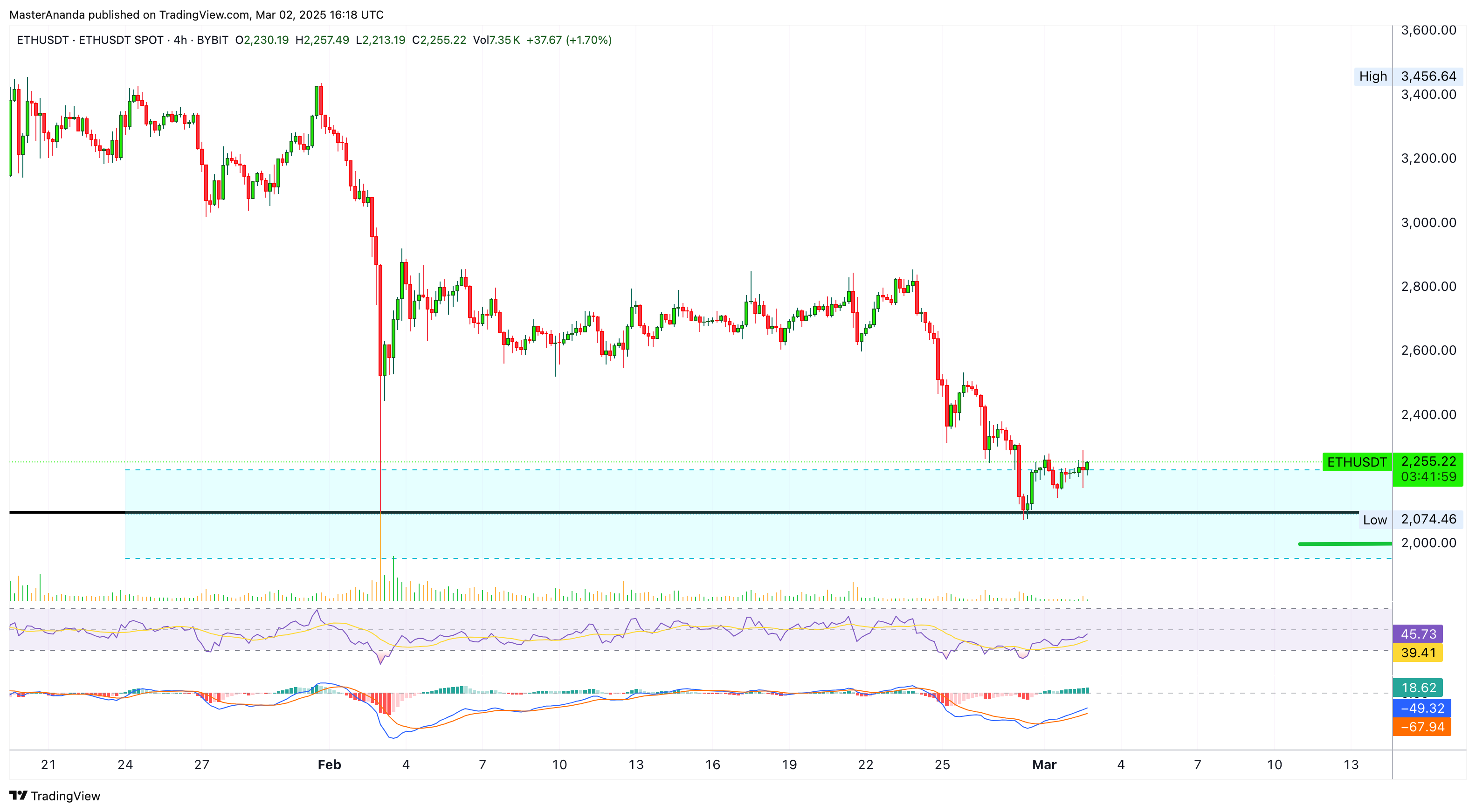 BYBIT:ETHUSDT Imagen del gráfico de MasterAnanda