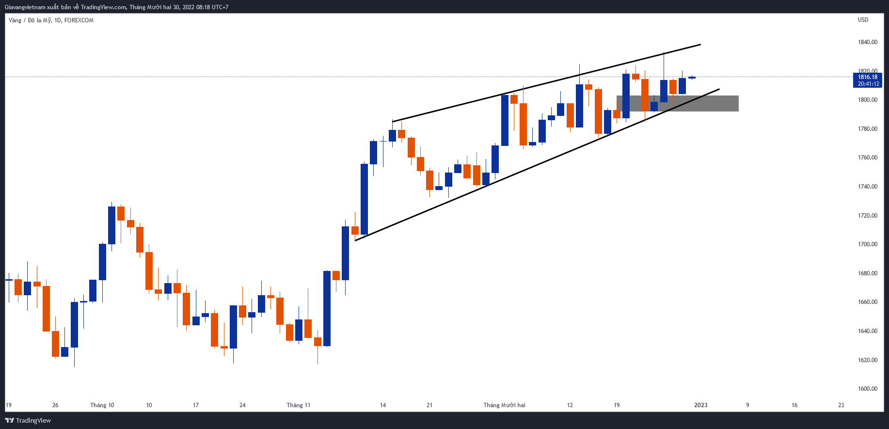 FOREXCOM:XAUUSD Chart Image by Giavangvietnam