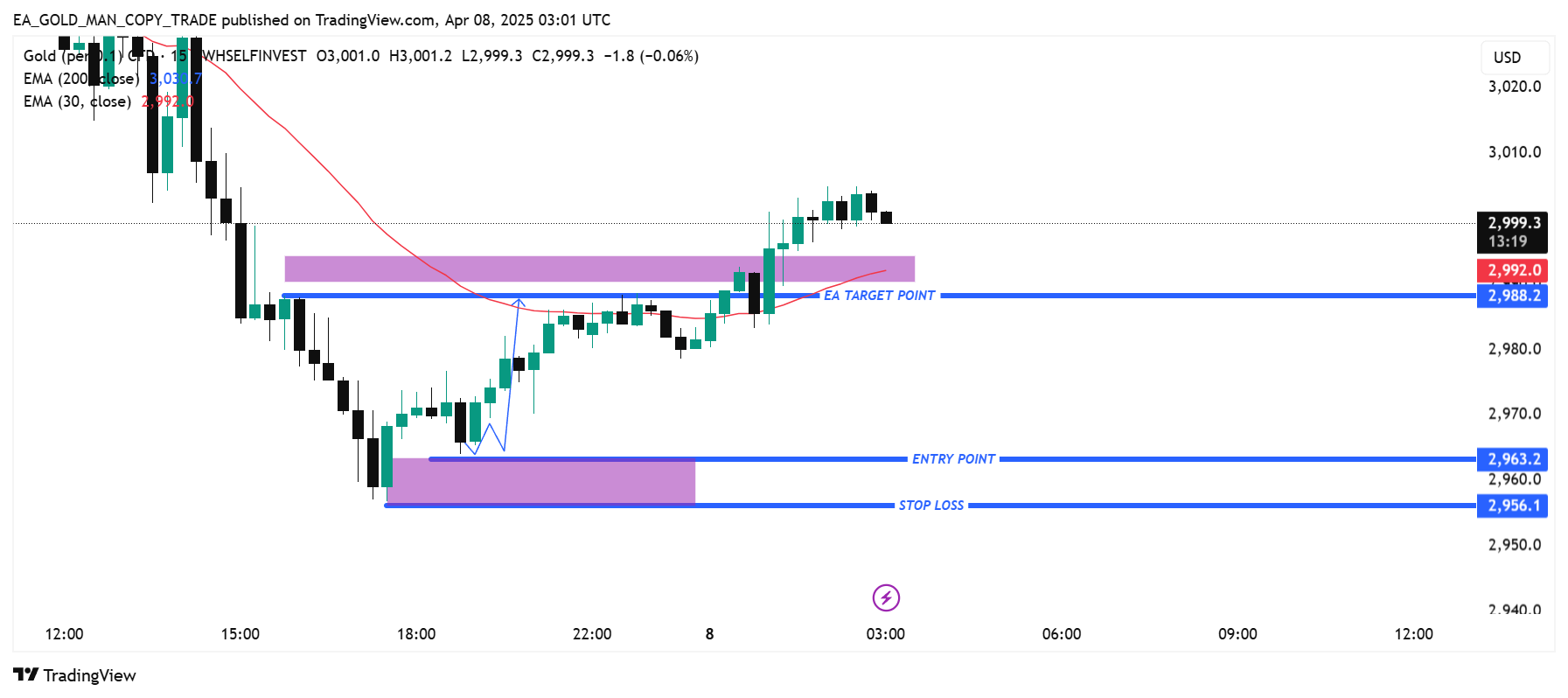 WHSELFINVEST:GOLD Chart Image by EA_GOLD_MAN_COPY_TRADE