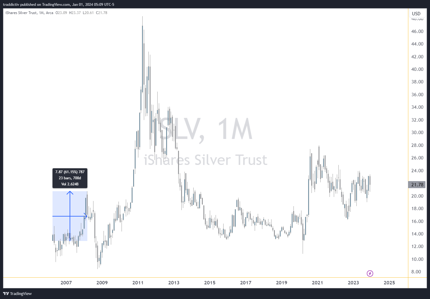 BATS:SLV Chart Image by traddictiv