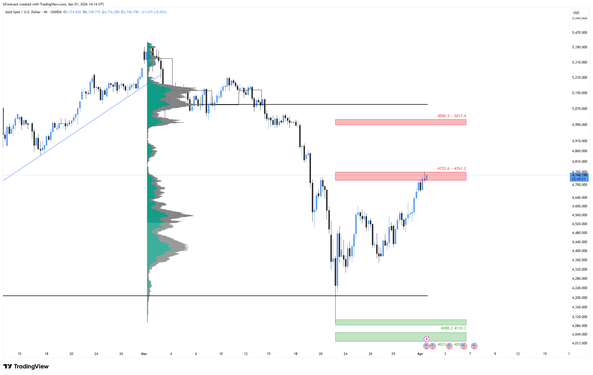 OANDA:XAUUSD 图表图片 由 GForecast 提供