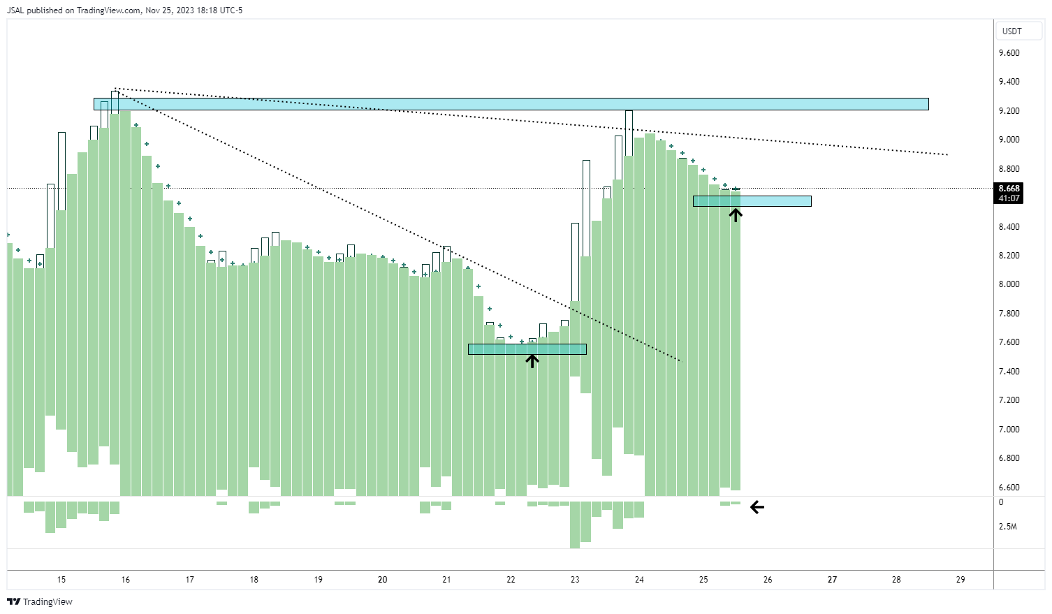 BINANCE:GASUSDT Chart Image by JSAL