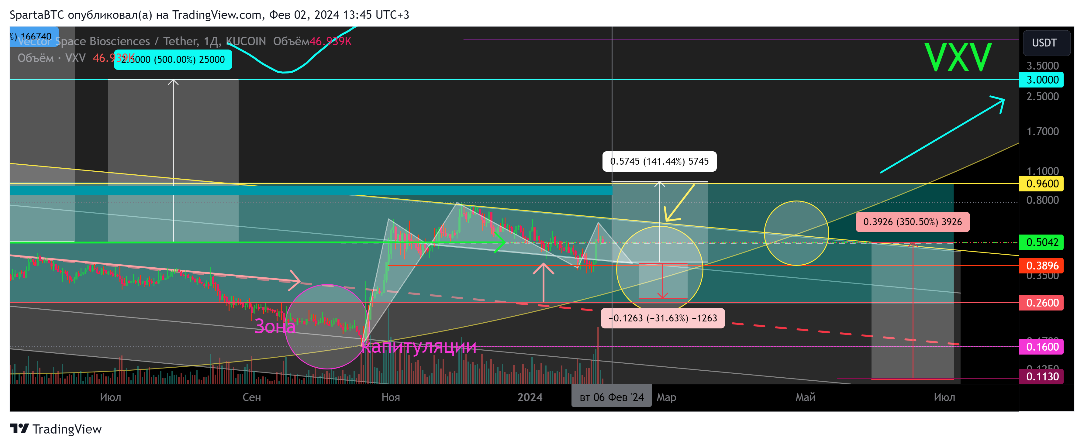 KUCOIN:VXVUSDT Chart Image by SpartaBTC