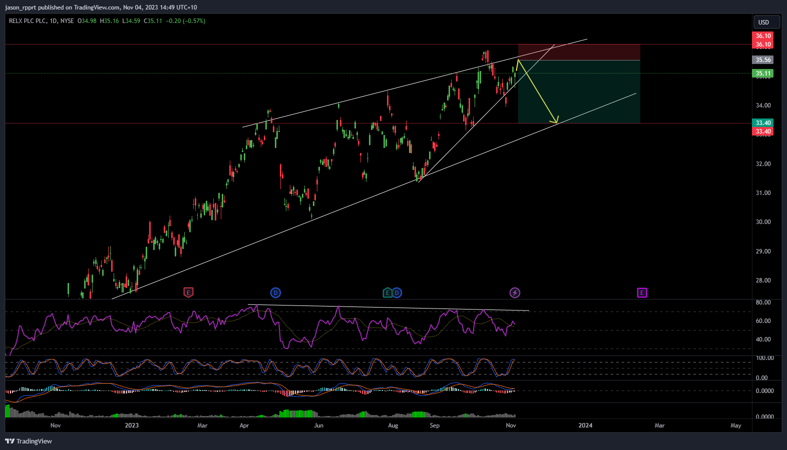 BATS:RELX Chart Image by jason_rpprt
