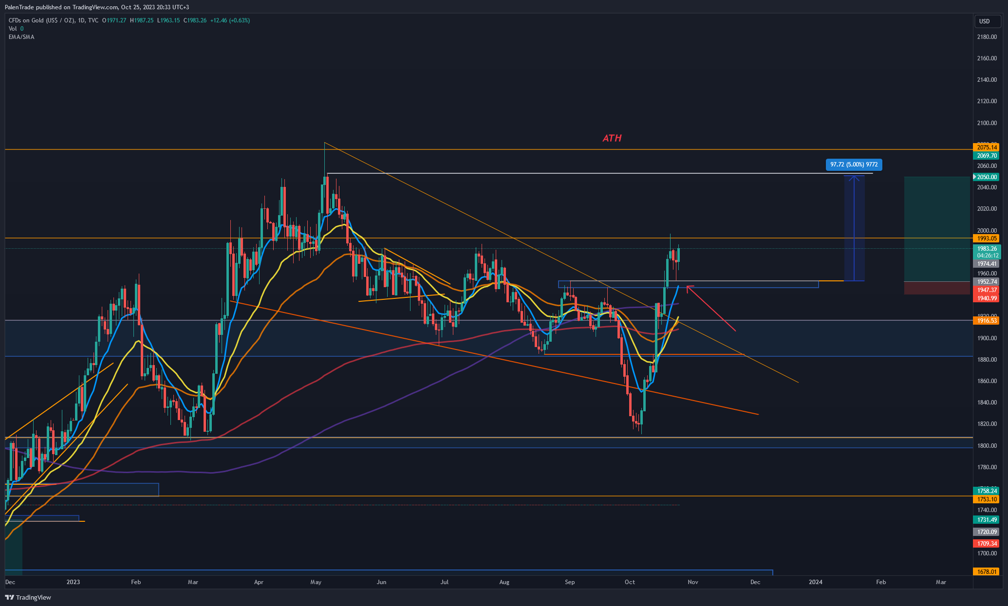 TVC:GOLD Chart Image by PalenTrade