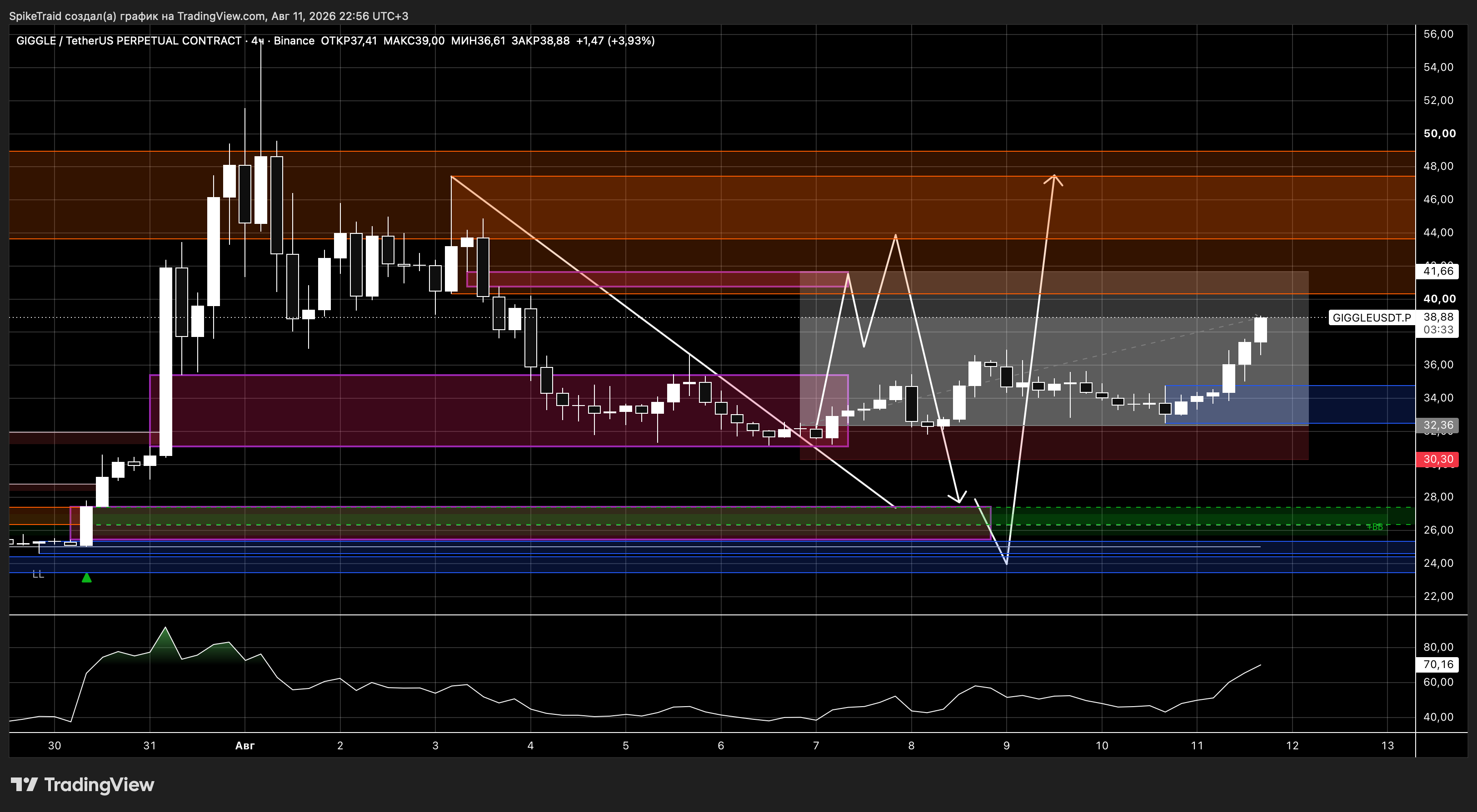 BINANCE:GIGGLEUSDT.P Chart Image by SpikeTraid