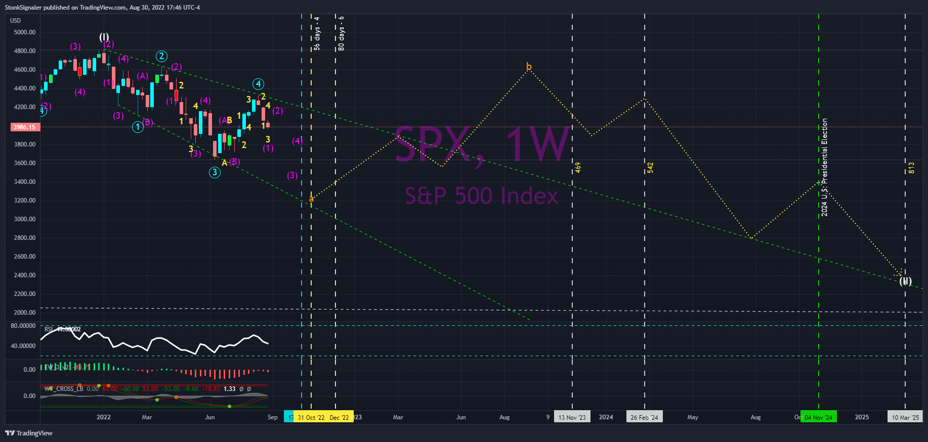 SP:SPX Chart Image by StockSignaler