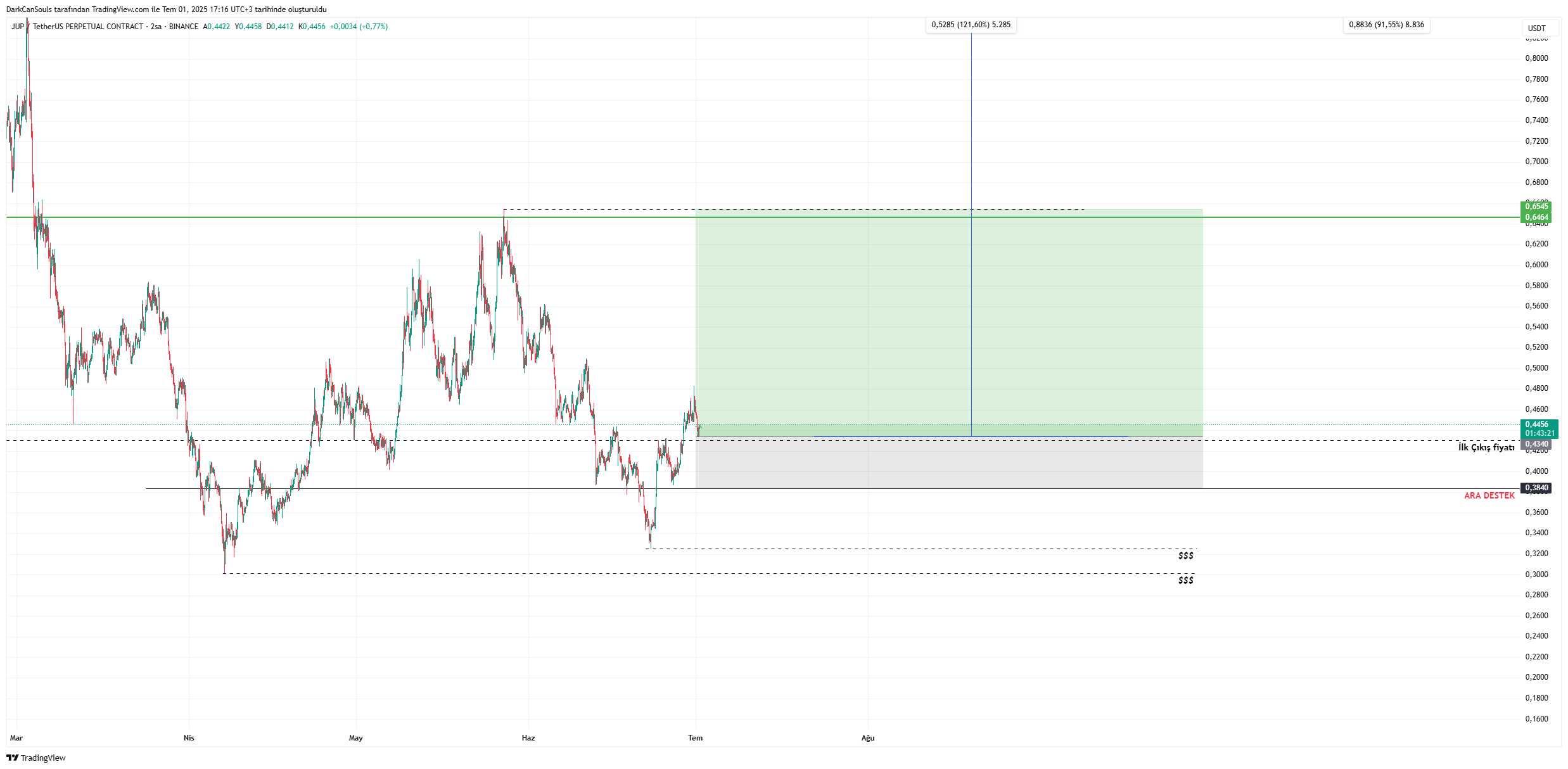 BINANCE:JUPUSDT.P Chart Image by DarkCanSouls