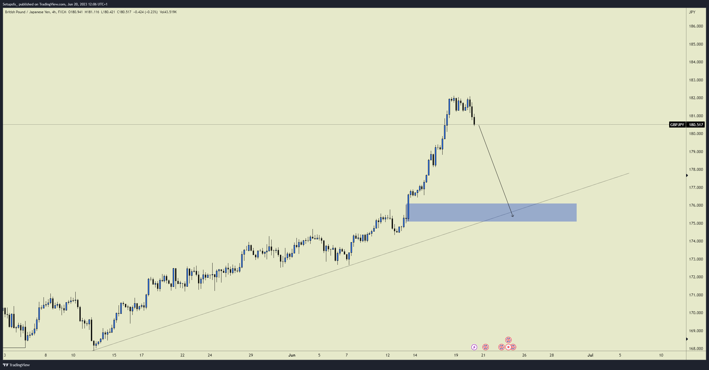 FX:GBPJPY Chart Image by Setupsfx_