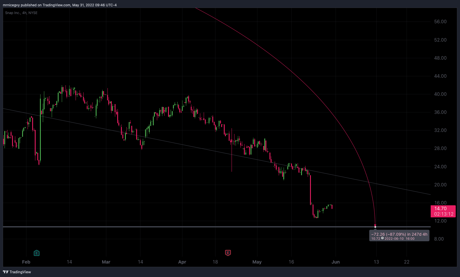 NYSE:SNAP Chart Image by mrnicegvy