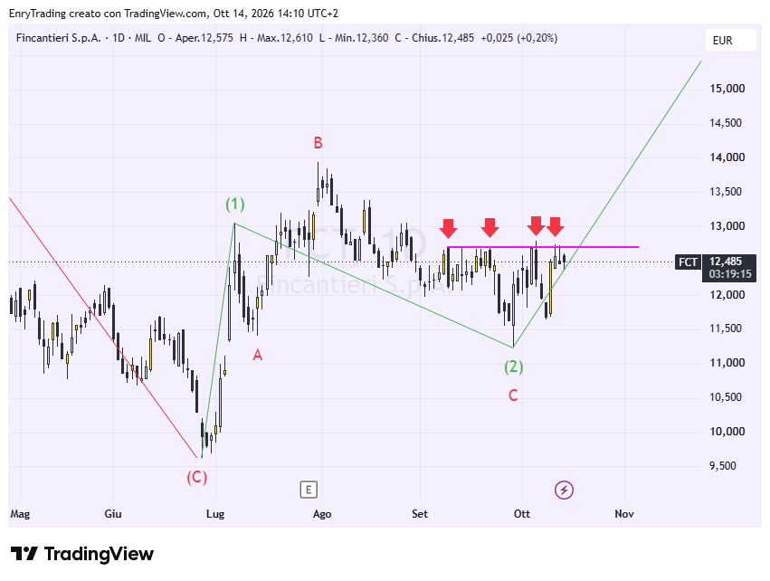 MIL_LS:FCT Chart Image by EnryTrading