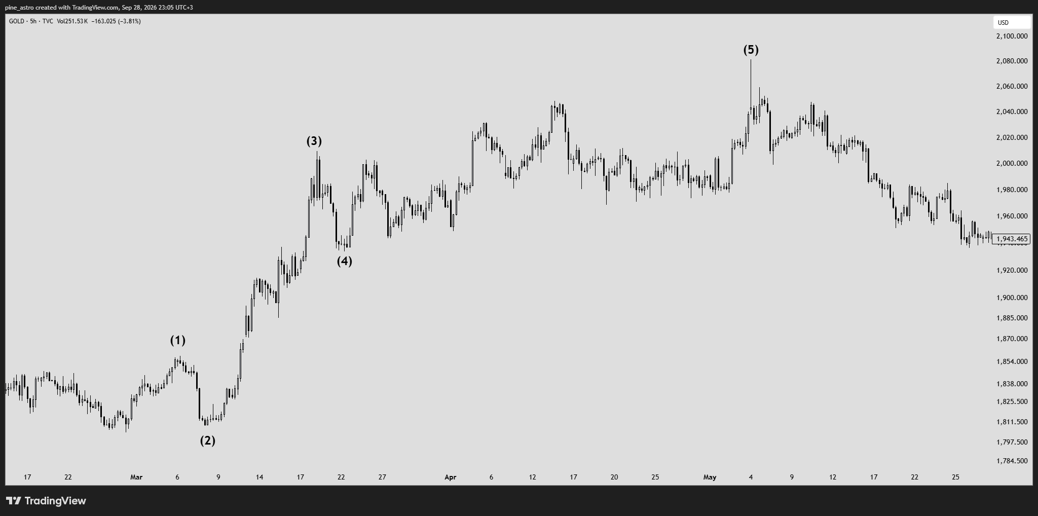 TVC:GOLD Chart Image by pine_astro