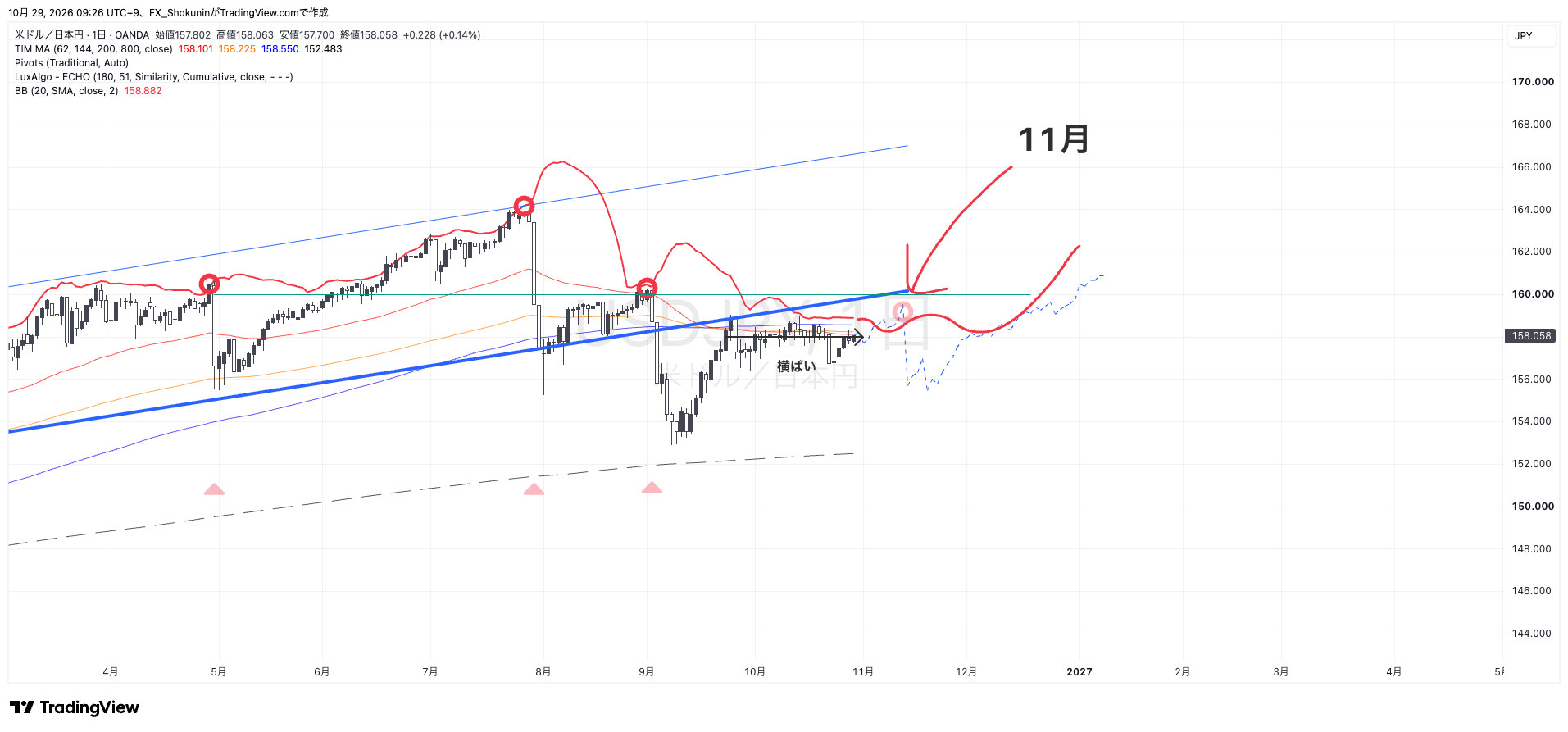 OANDA:USDJPY Chart Image by FX_Shokunin