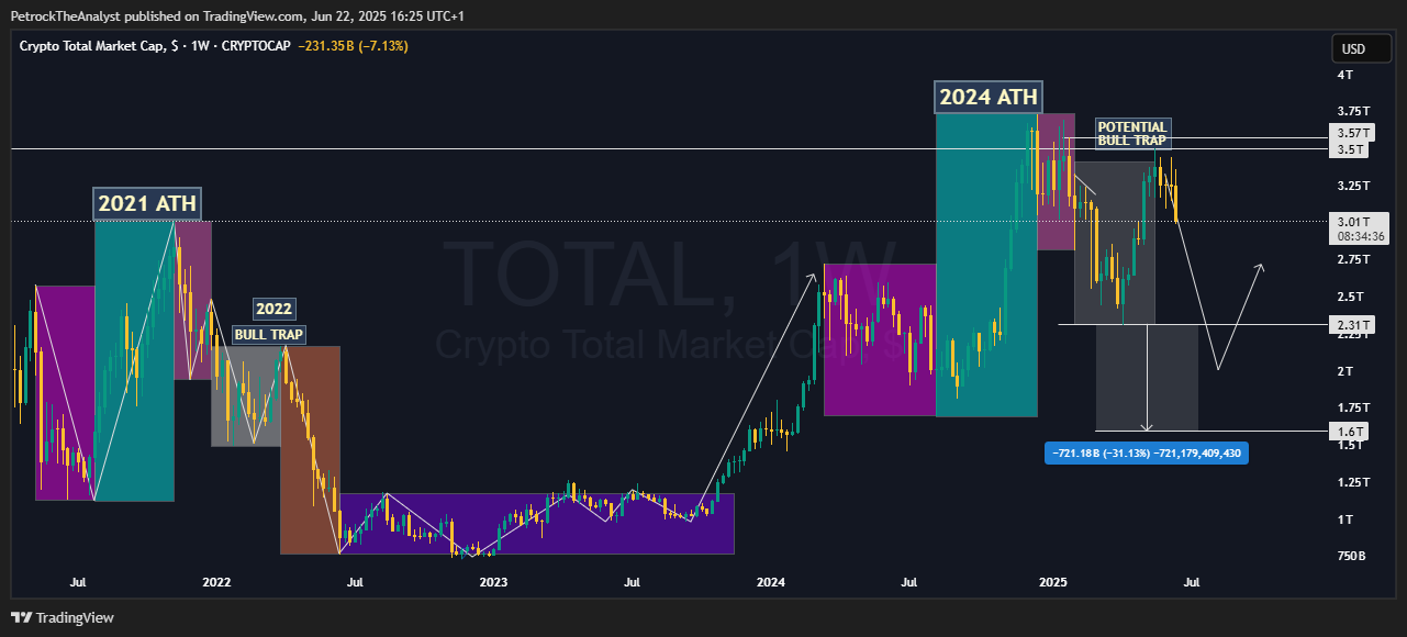 CRYPTOCAP:TOTAL Chart Image by PetrockTheAnalyst
