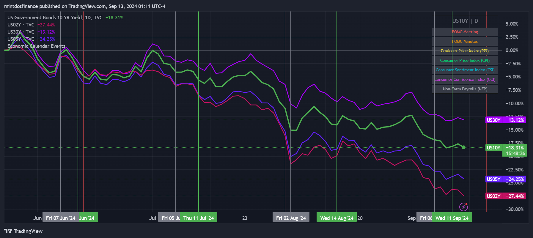 TVC:US10Y Chart Image by mintdotfinance
