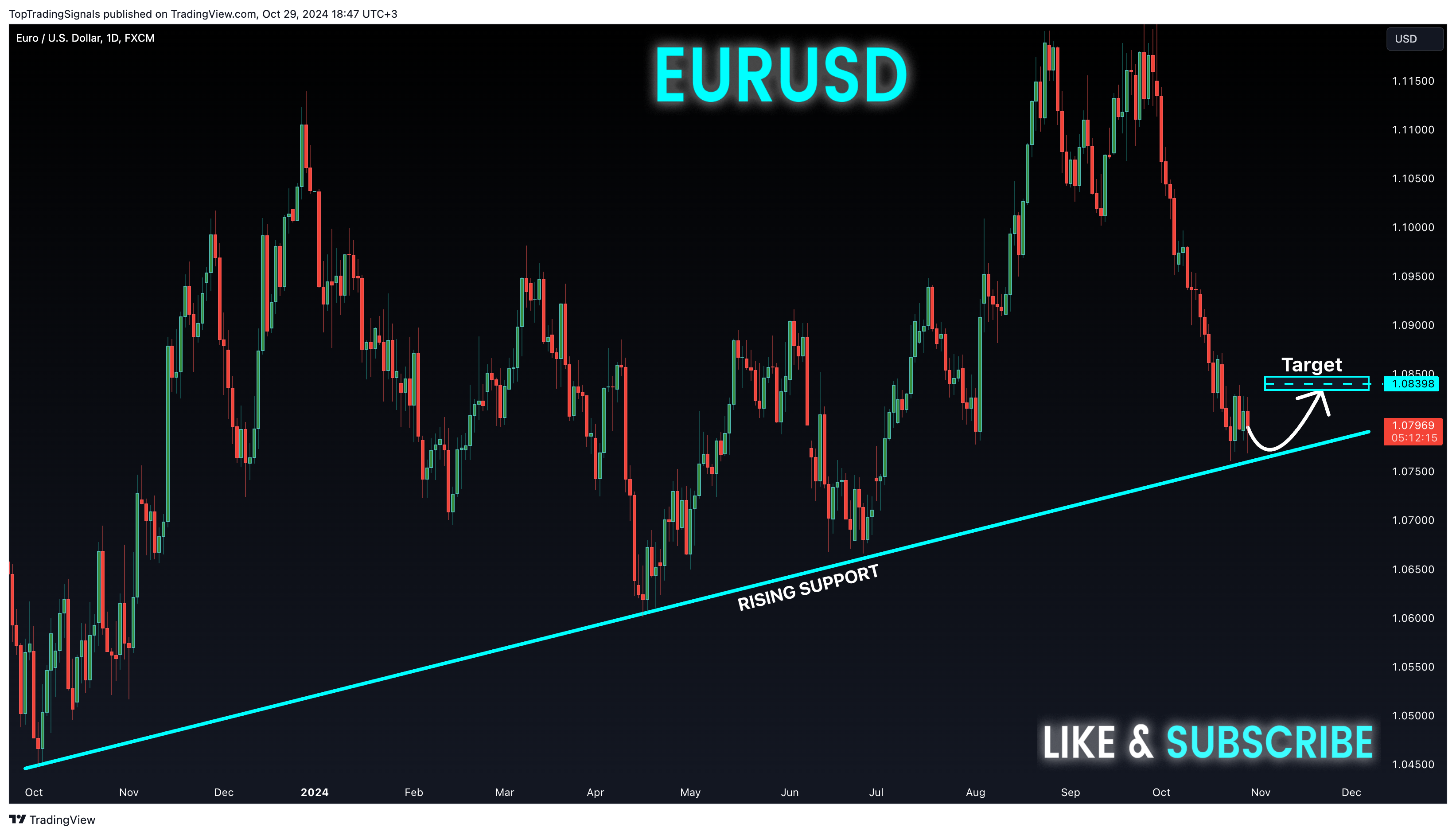 FX:EURUSD ภาพชาร์ต โดย TopTradingSignals