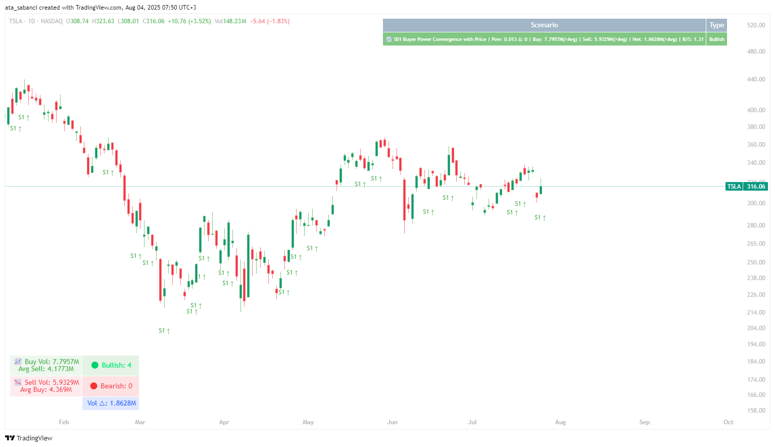 Снимок графика «BATS:TSLA» от ata_sabanci