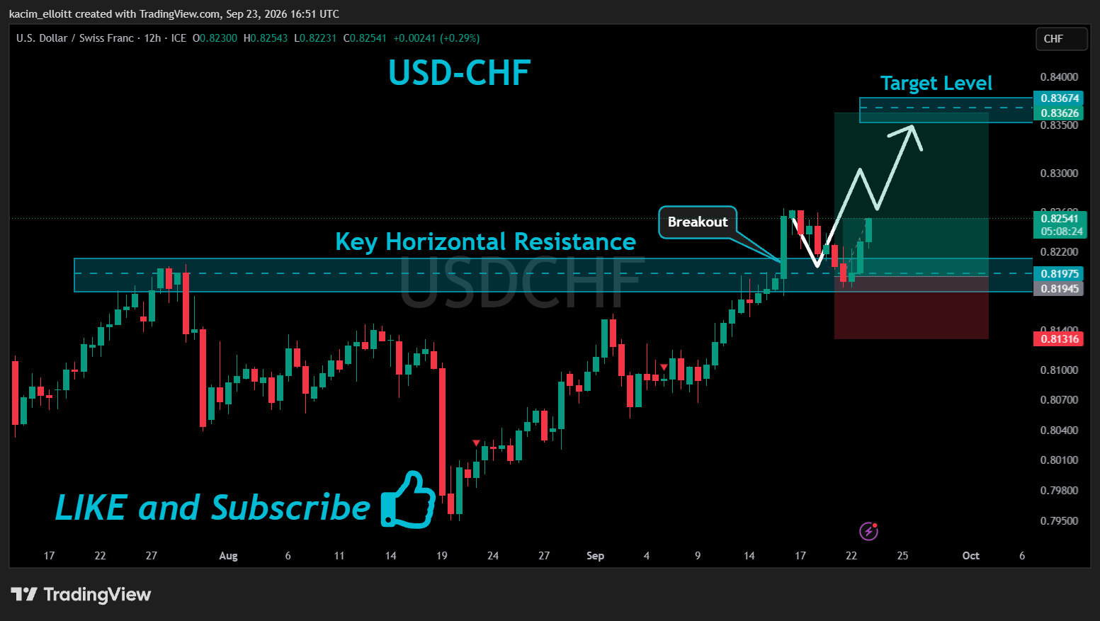 FX_IDC:USDCHF Chart Image by kacim_elloitt