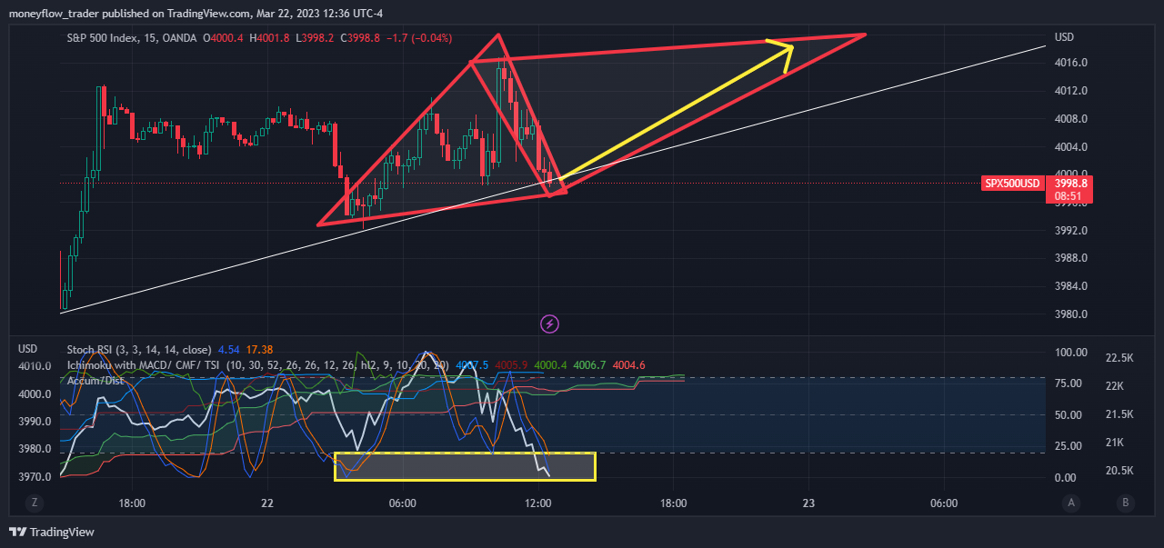 OANDA:SPX500USD Chart Image by moneyflow_trader