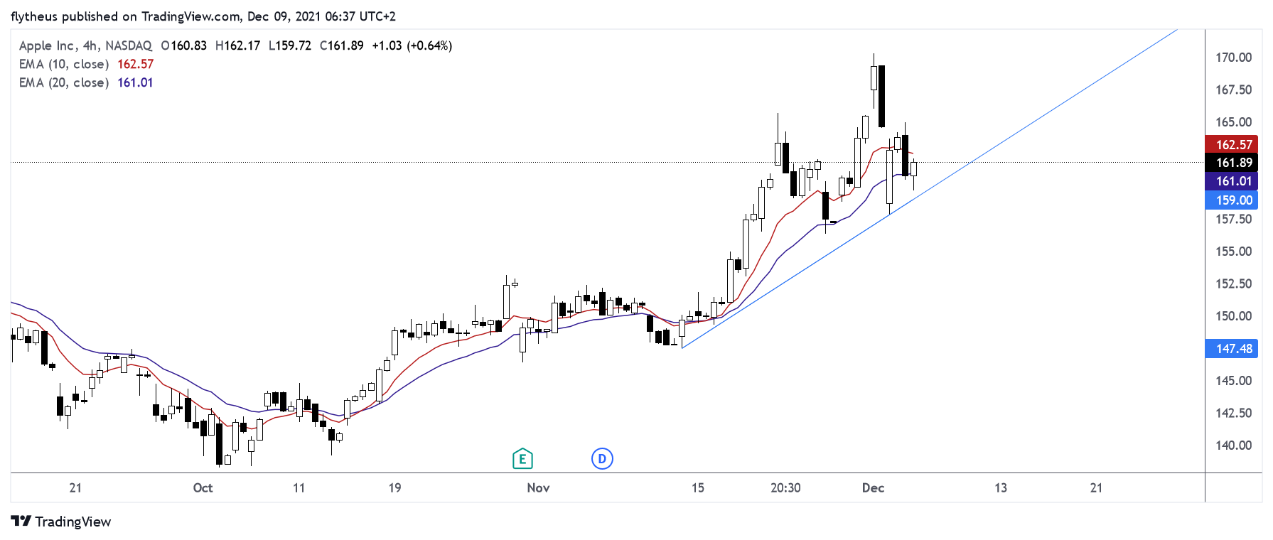 NASDAQ:AAPL Imagem do gráfico por TradeLive-