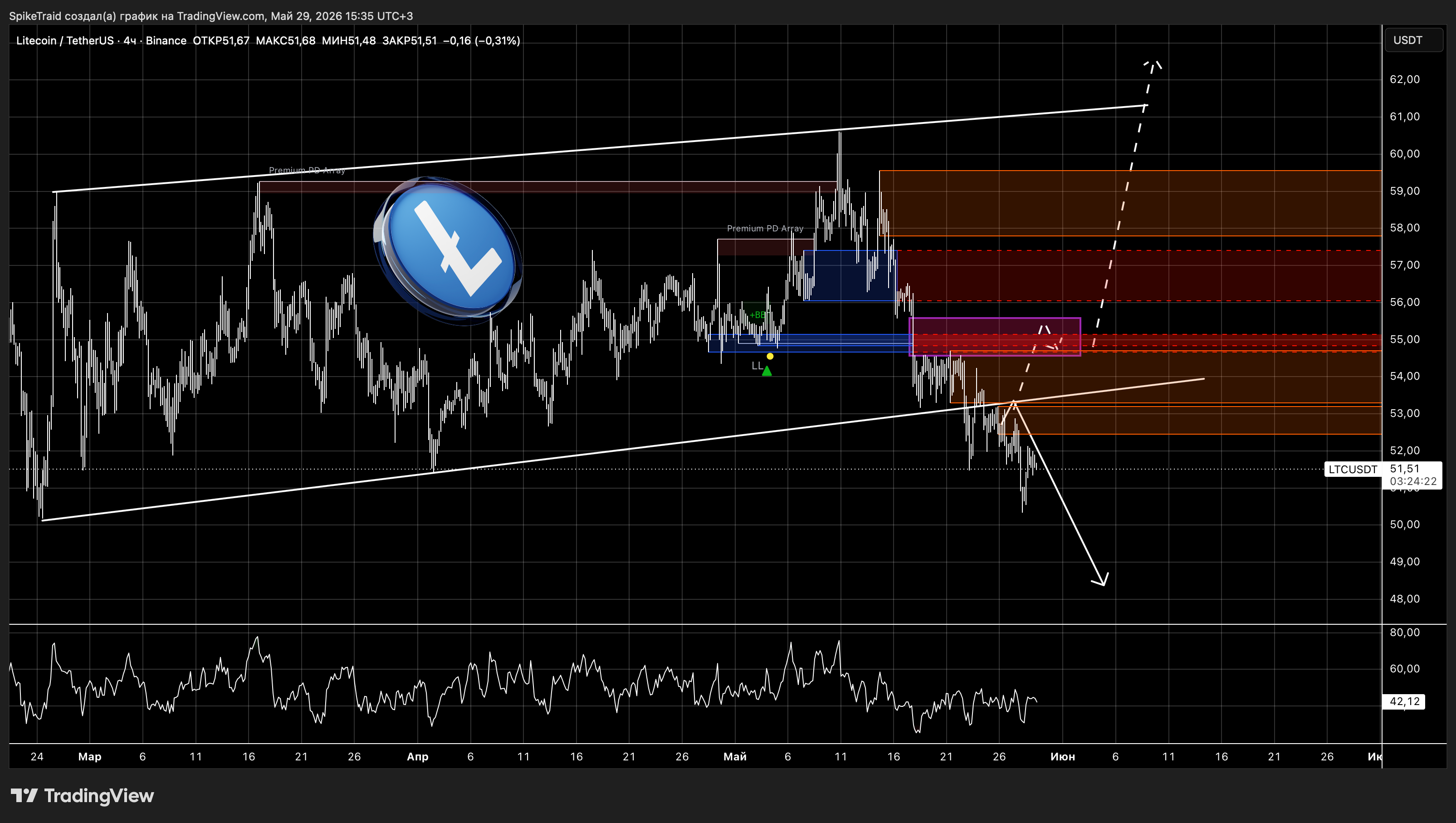 BINANCE:LTCUSDT Chart Image by SpikeTraid