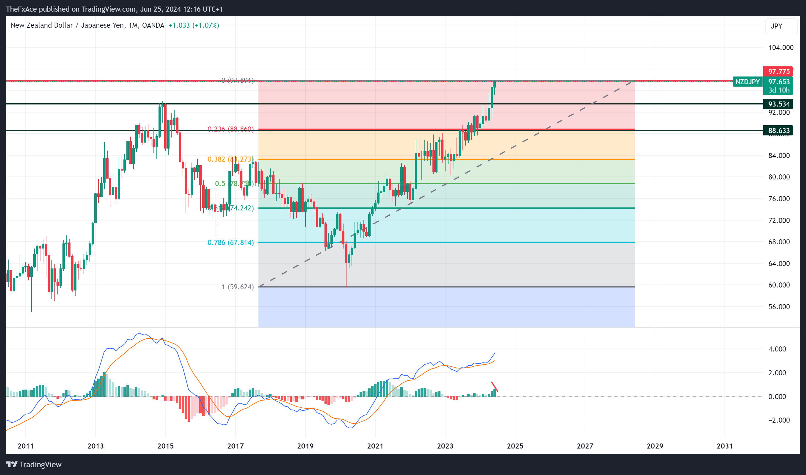 OANDA:NZDJPY 图表图片 由 AlgoVaults 提供