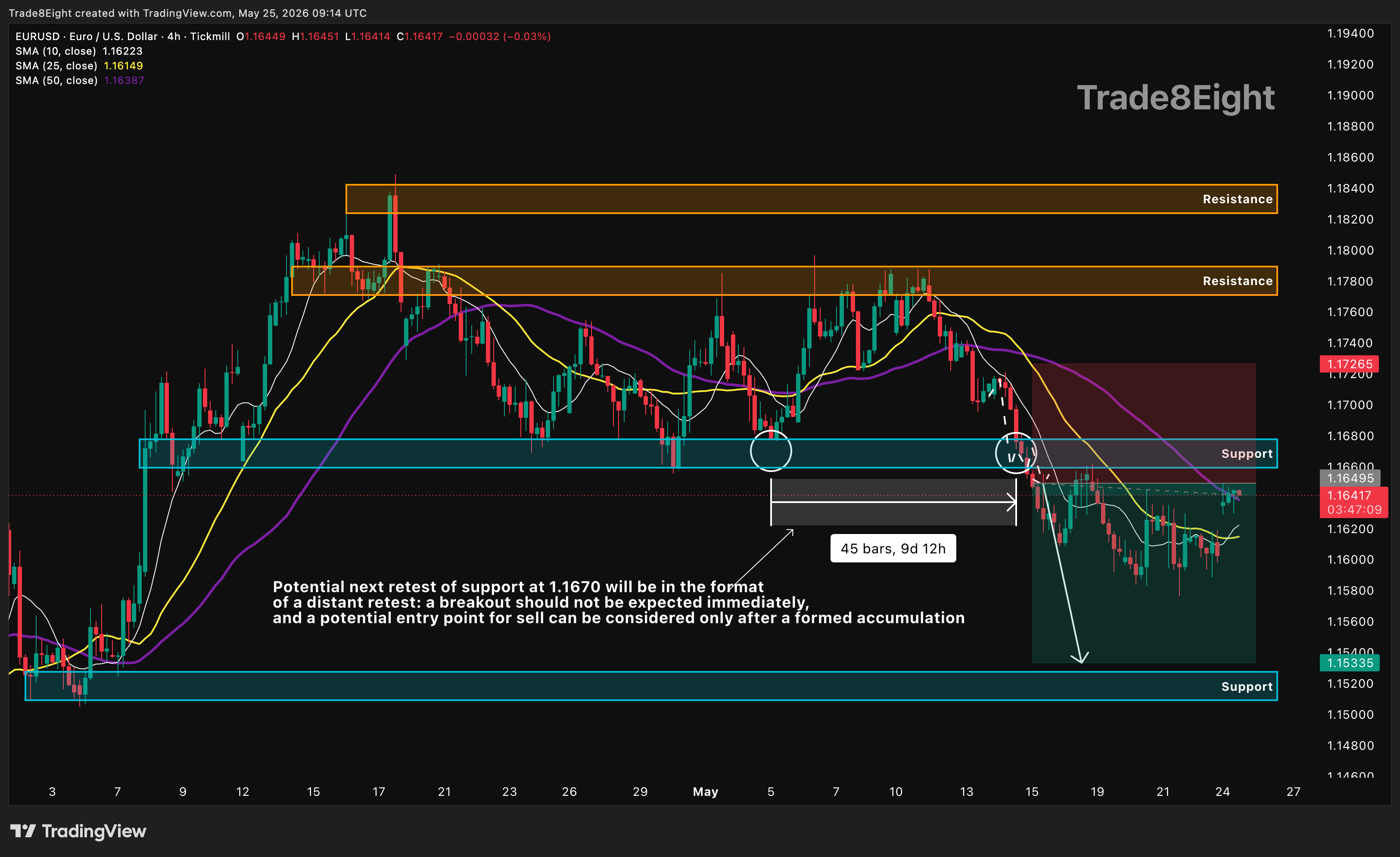 TICKMILL:EURUSD Chart Image by Trade8Eight