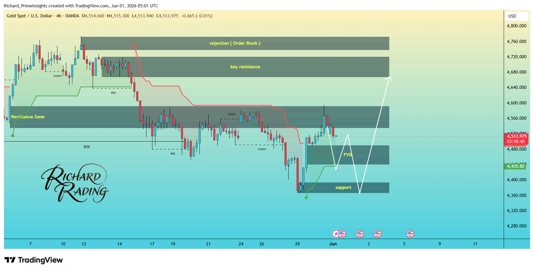 OANDA:XAUUSD Chart Image by Richard_PrimeInsights