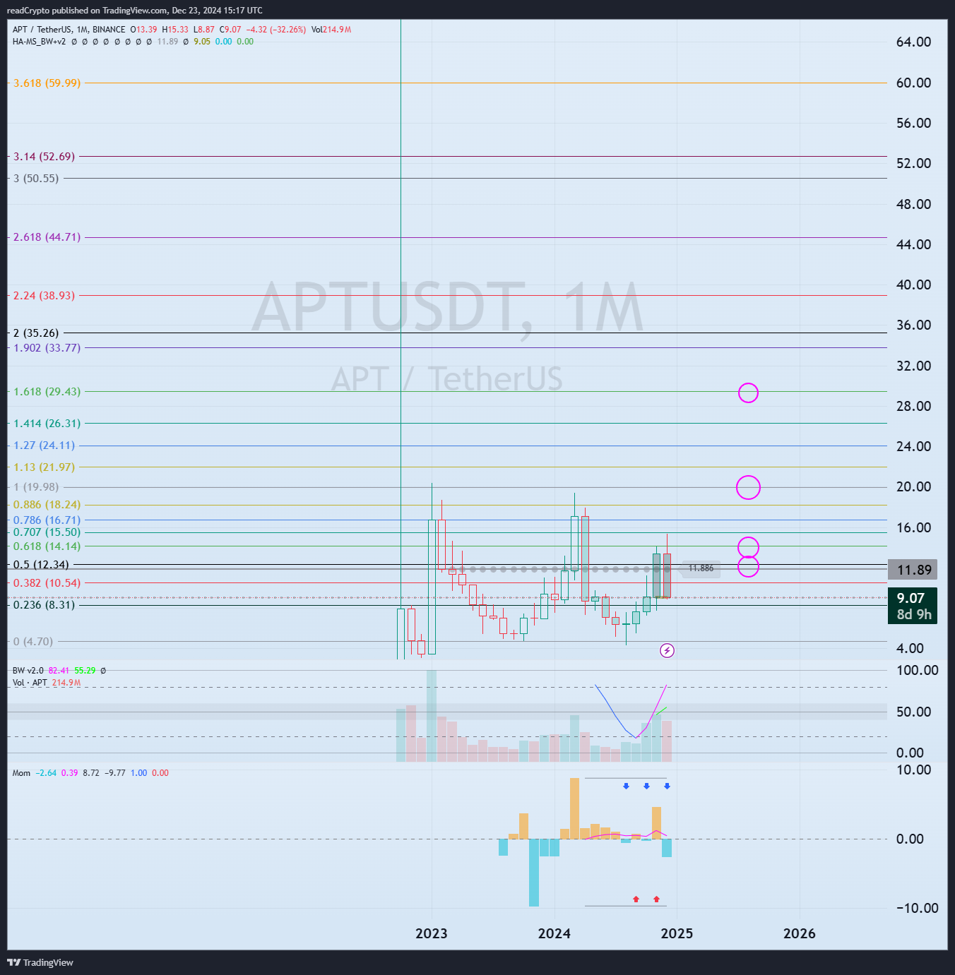 BINANCE:APTUSDT Chart Image by readCrypto