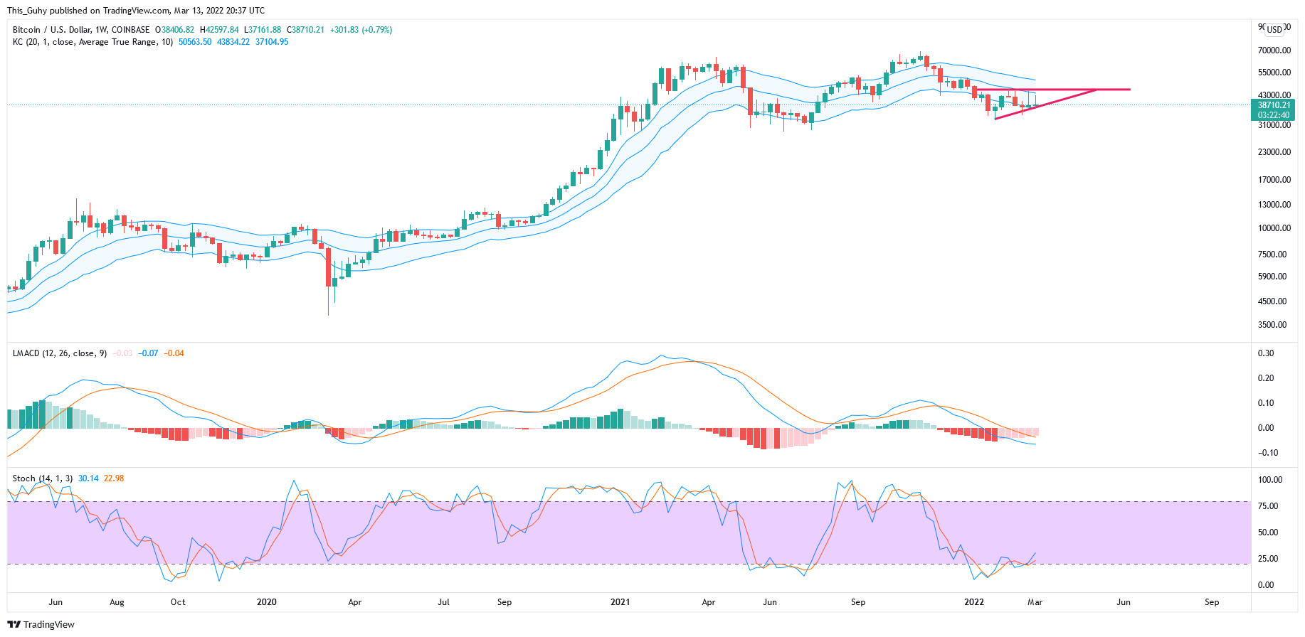 COINBASE:BTCUSD Chart Image by This_Guhy